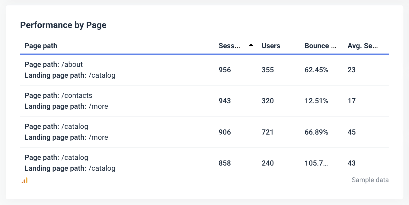 SEO Client Dashboard - Performance by Page