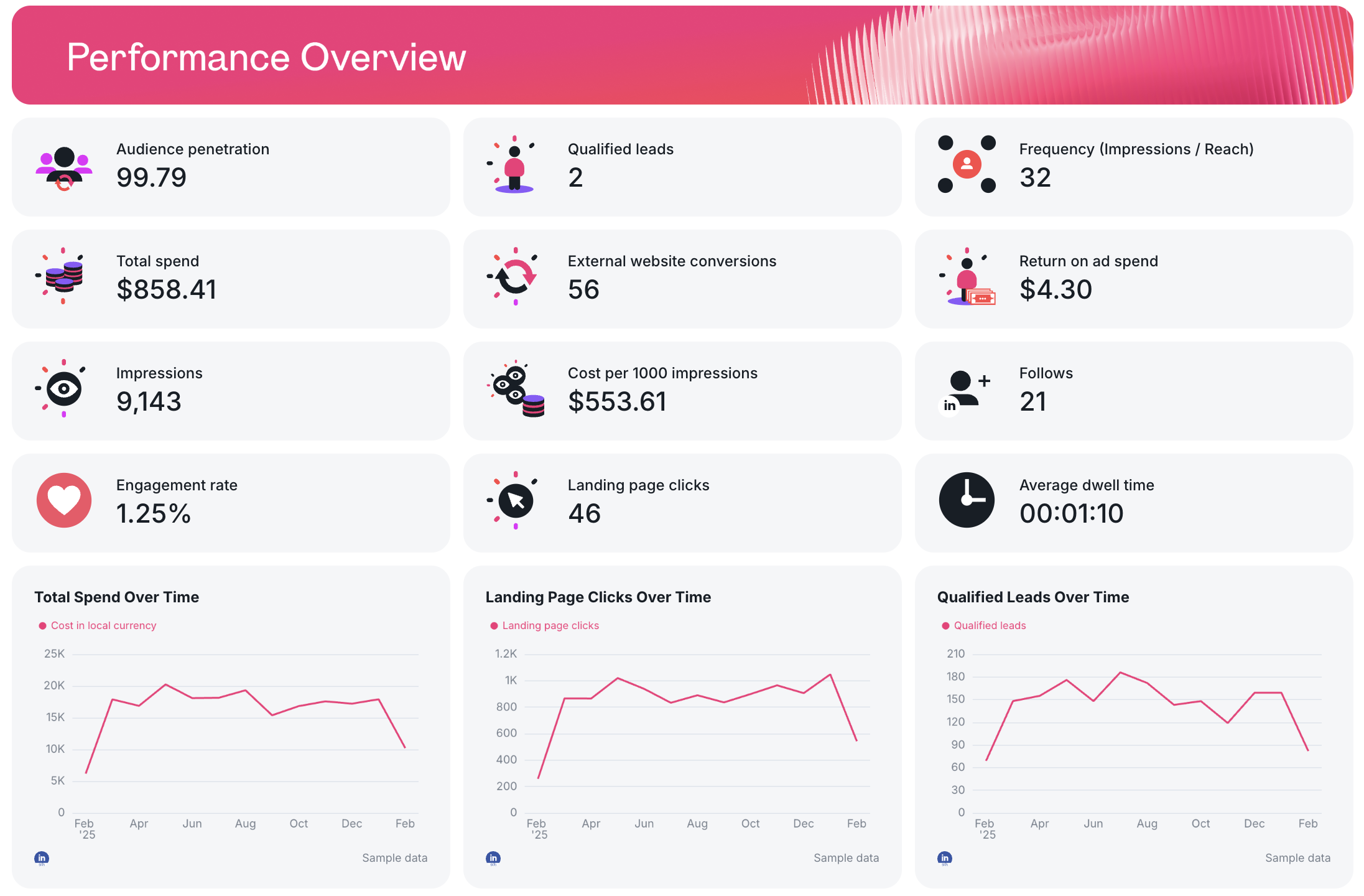 Performance Overview - Dashboard showing key marketing metrics and trend charts.