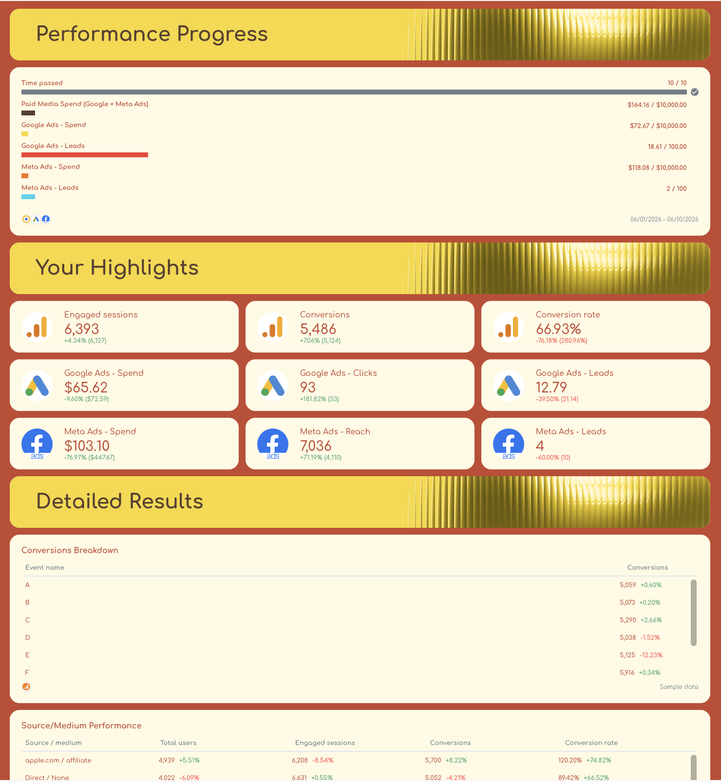Performance progress of campaign performance report template.png