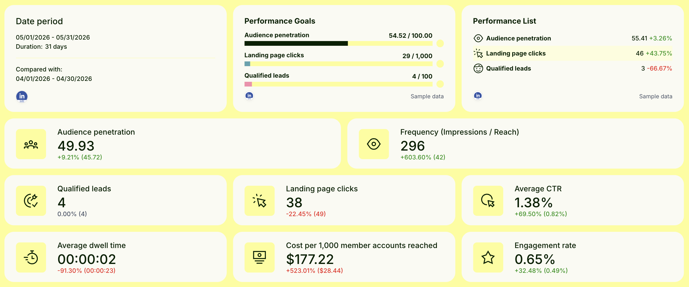 Performance summary - LInkedIn ads report template.png