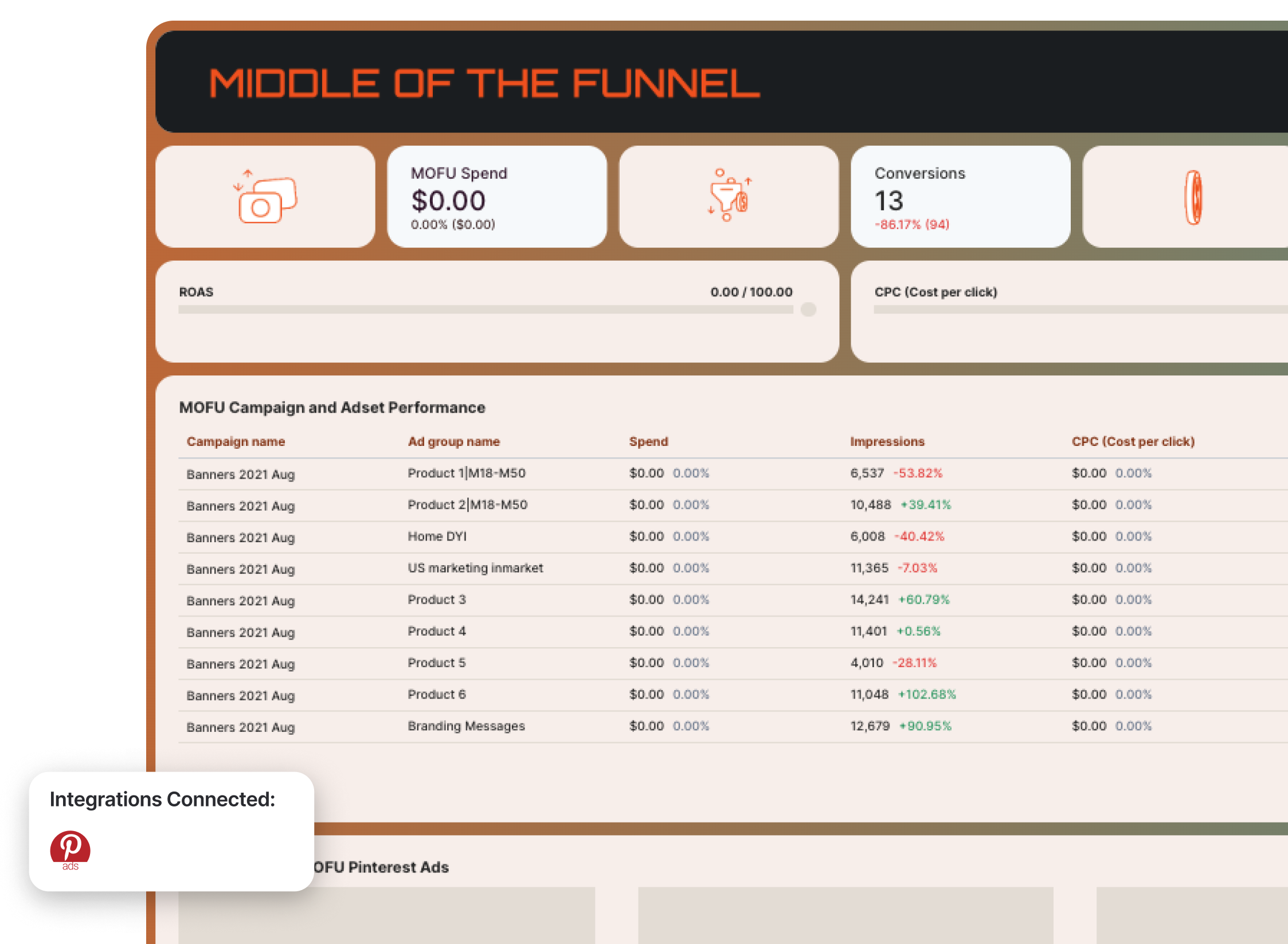 Pinterest Ads Dashboard - A dashboard with charts displaying ad campaign data.