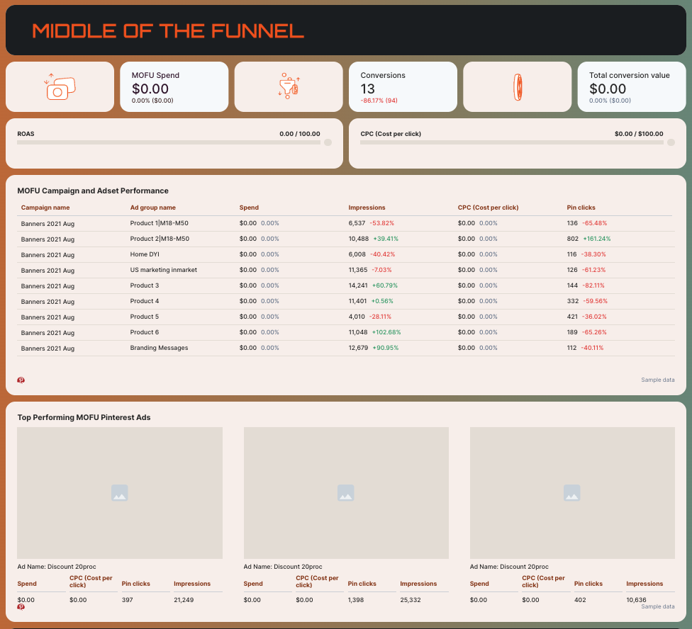 Pinterest Ads Dashboard Example - A dashboard showing campaign metrics, charts and lists of ad performance.