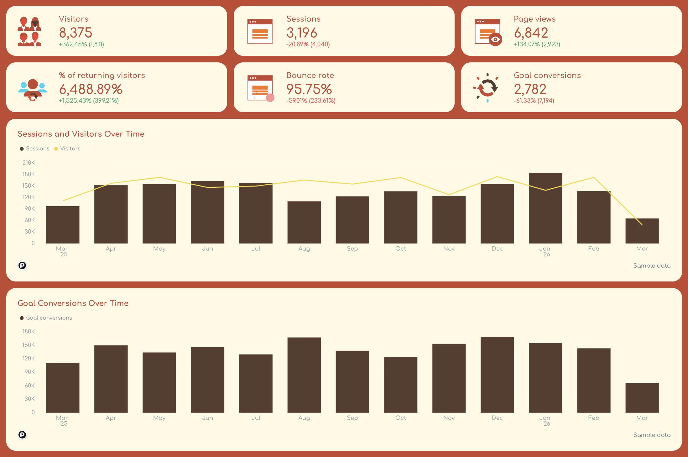 Piwik Pro Web Analytics Dashboard Example - Dashboard with visitor, session, and goal conversion metrics over time.