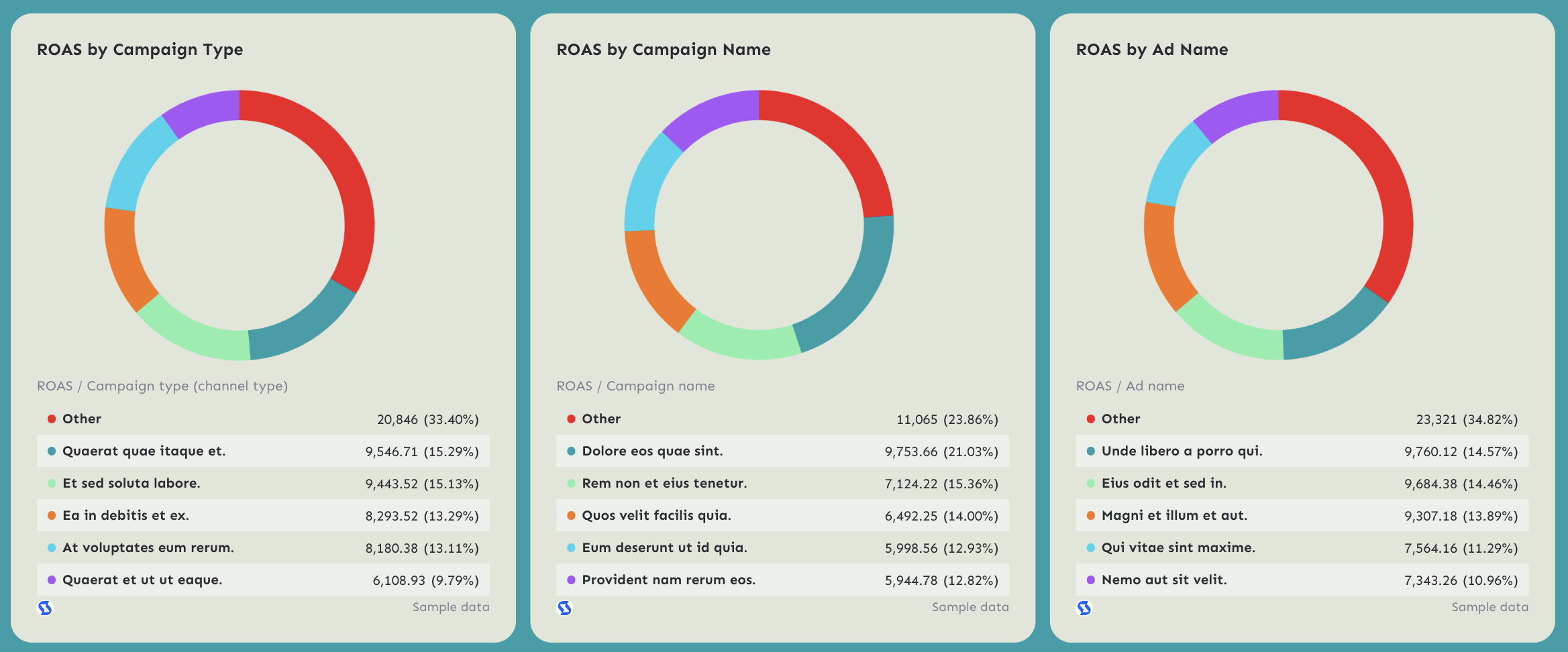 ROAS By Campaign Type, Name, And Ad Name - Three donut charts showing return on ad spend by different categories.