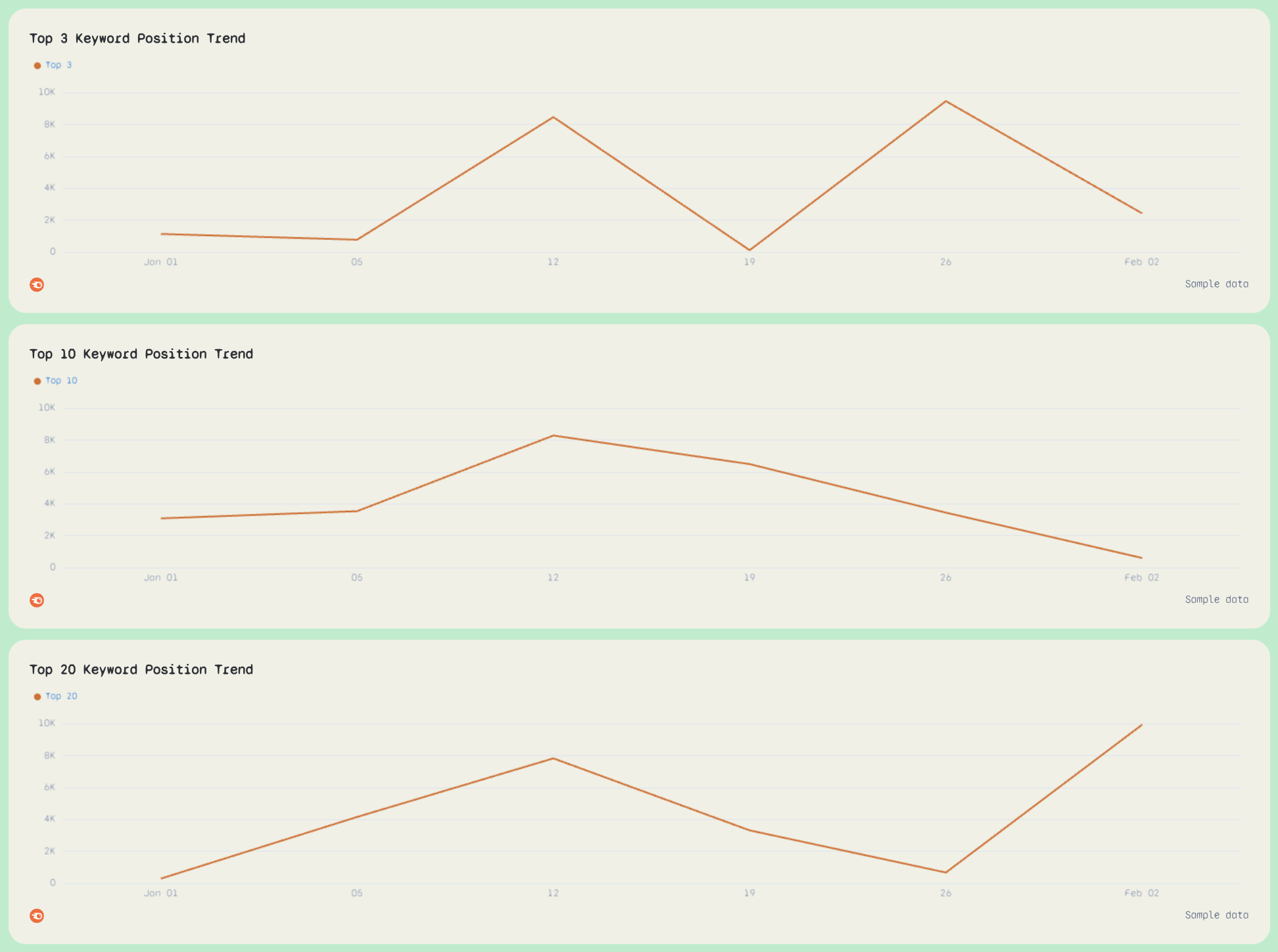 Rank Tracker Report Template - Three line graphs showing keyword position trends over time.