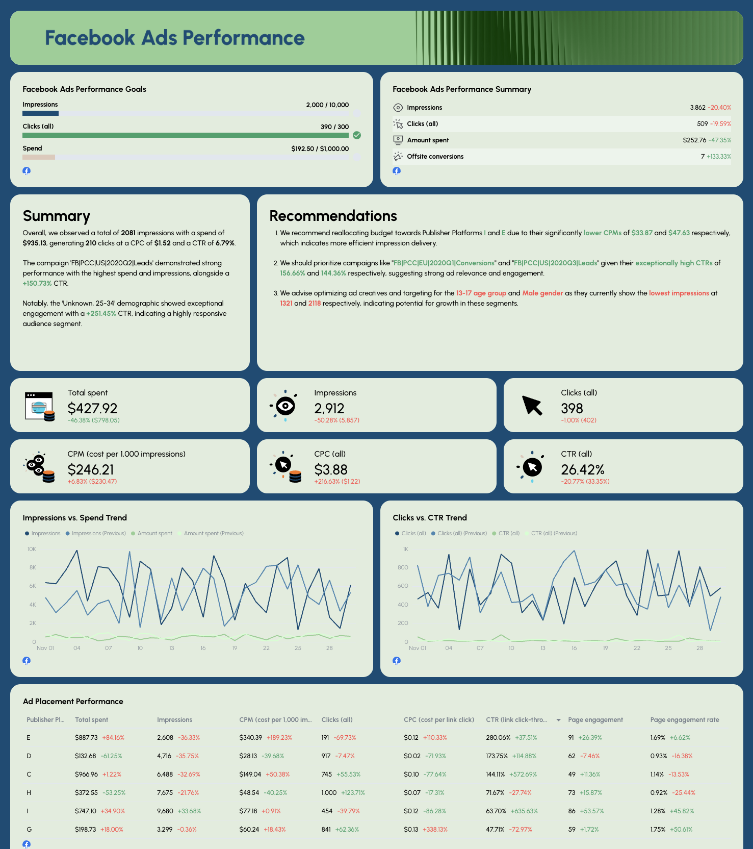 Facebook Ads - Facebook ads performance report with charts, metrics, and recommendations.