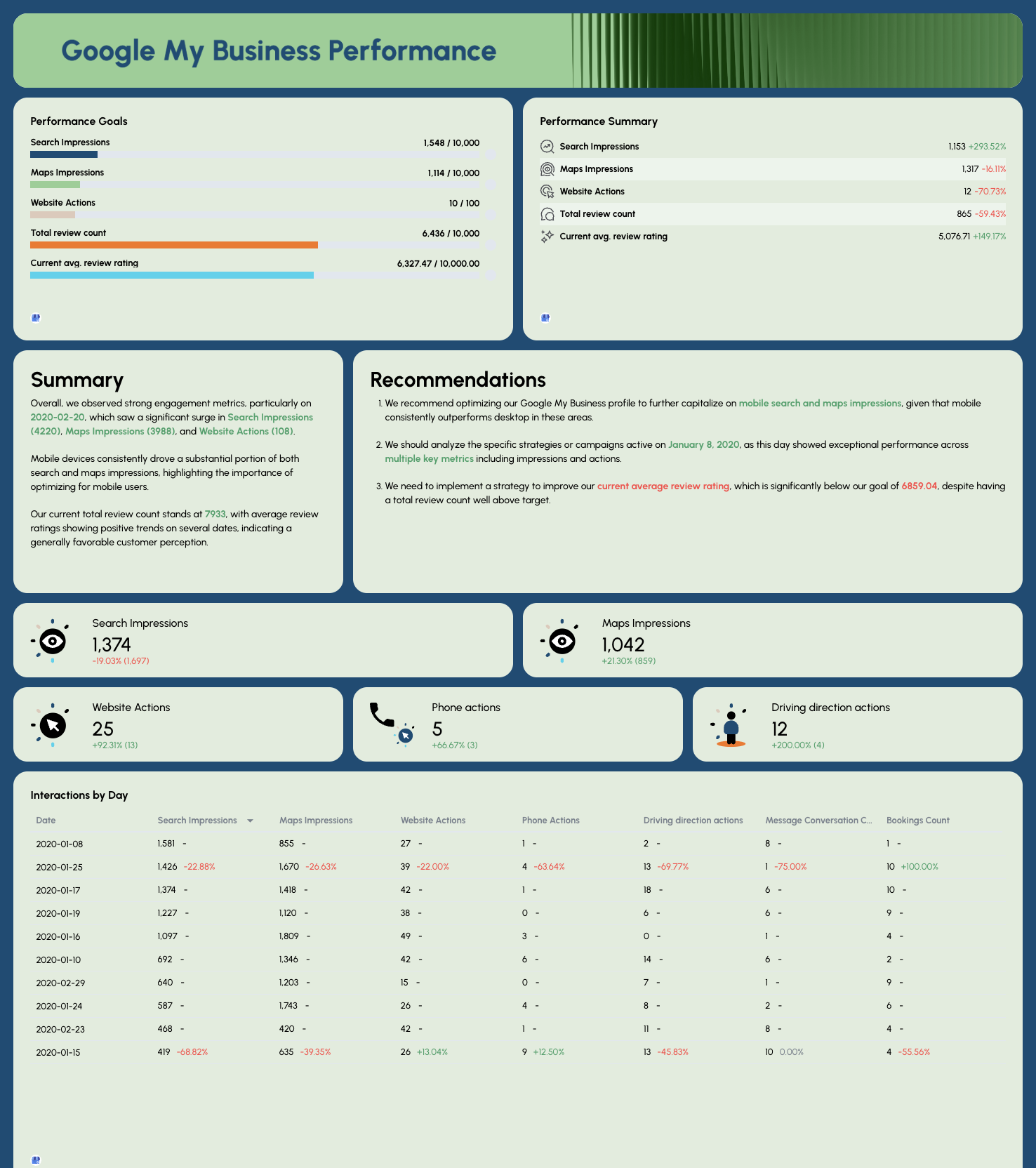 Real Estate Marketing Report - Google My Business performance report with charts and data tables.