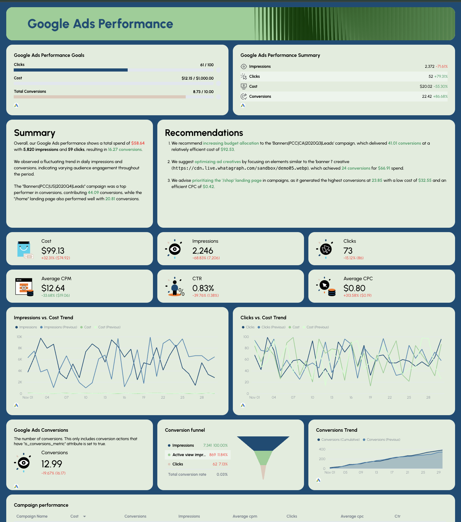 Google Ads - Performance report with charts and key metrics on a dark teal background.