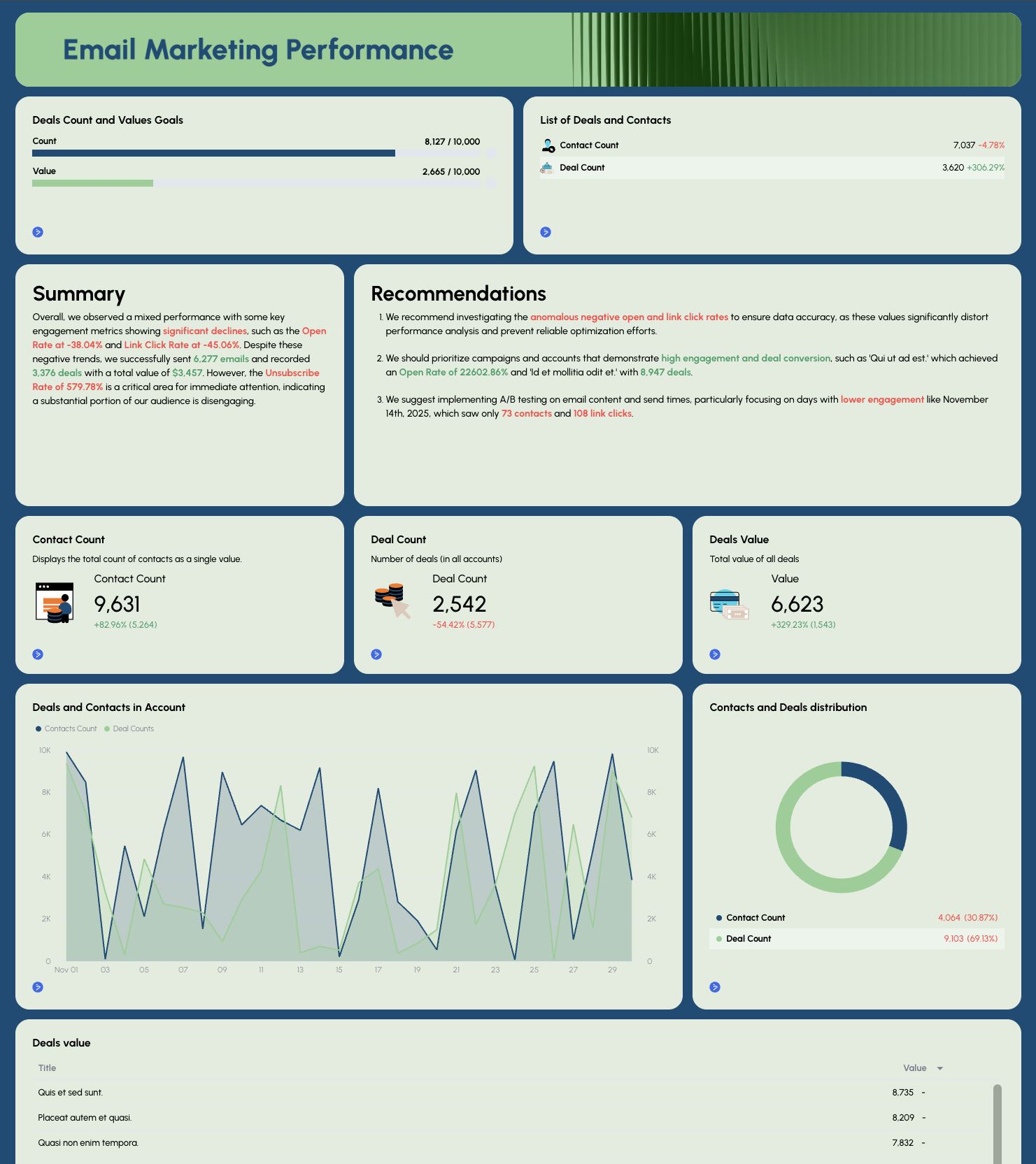 Real Estate Marketing - Email marketing report showing deals, contacts, and value charts.