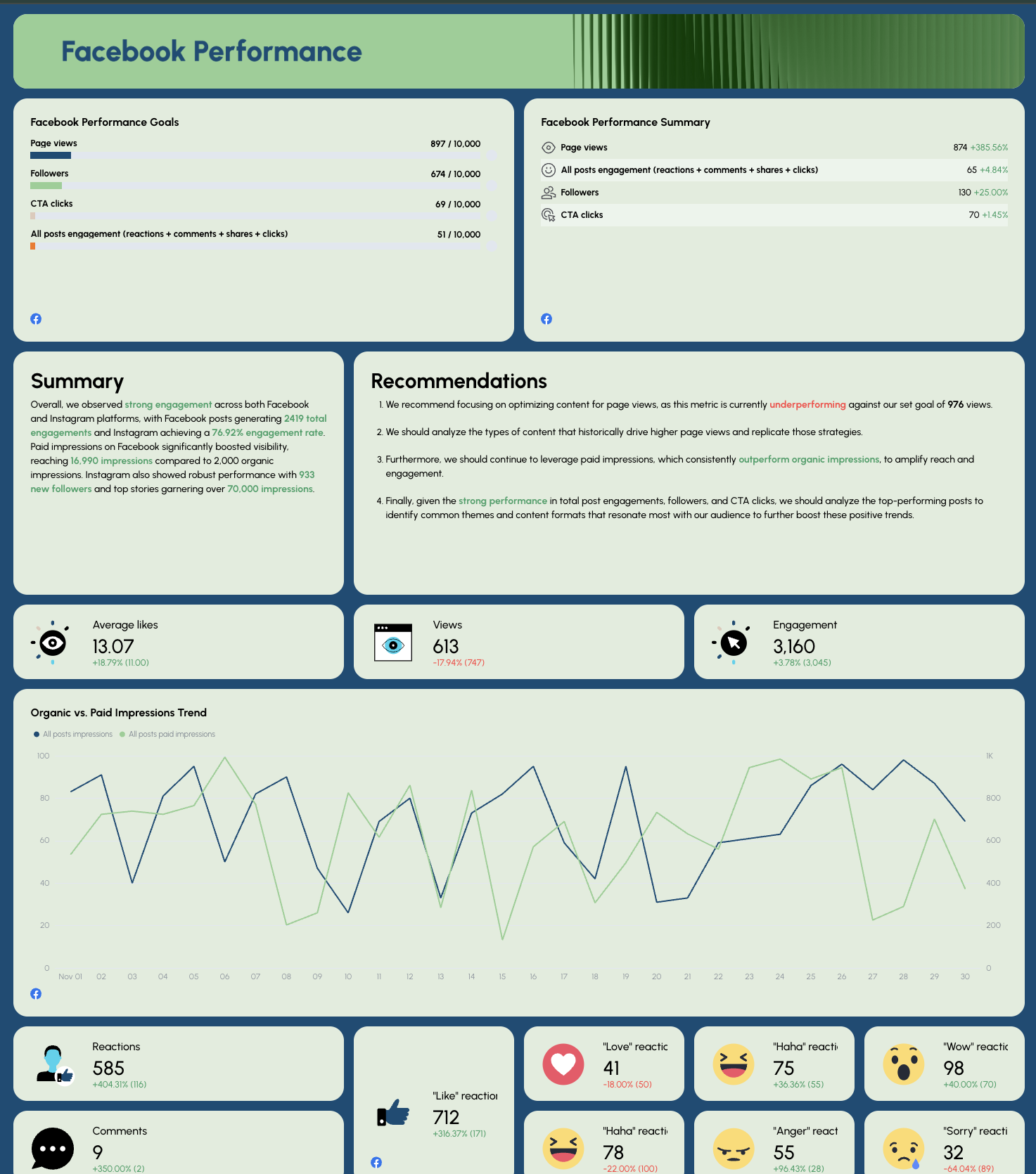 Real Estate Marketing Report - Facebook performance report with charts and metrics.