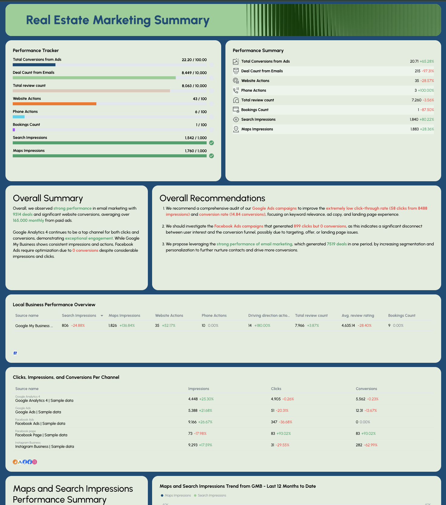 Real Estate Marketing Report Sample - Marketing report showing performance and recommendations.