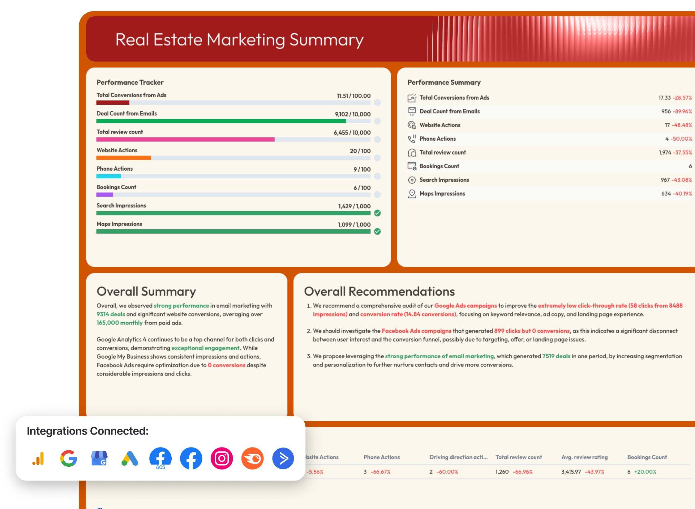 Real Estate Marketing Report - A marketing summary report with charts, metrics and recommendations.