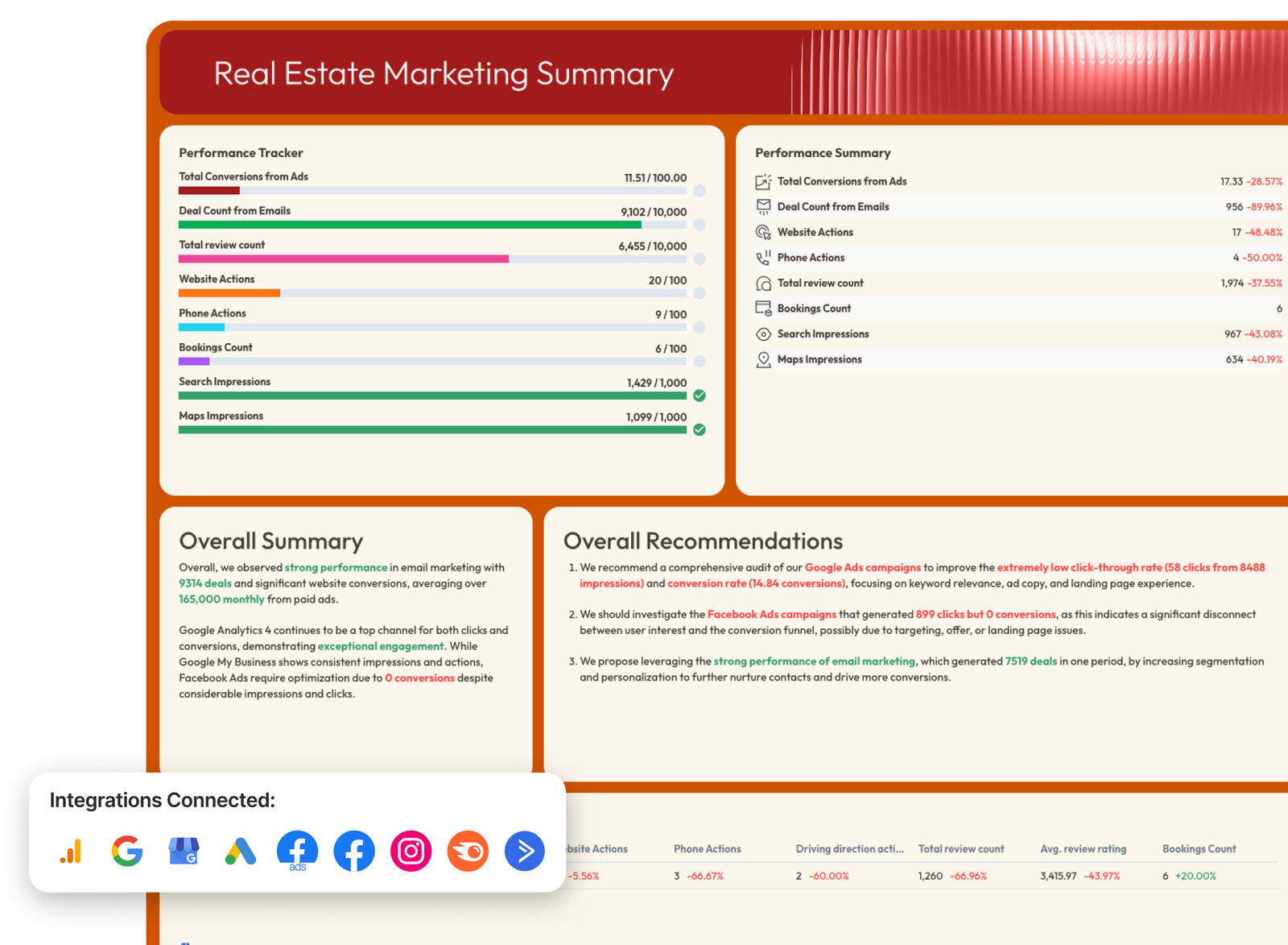 Free Real Estate Marketing Report Template | Ready in Seconds | Whatagraph