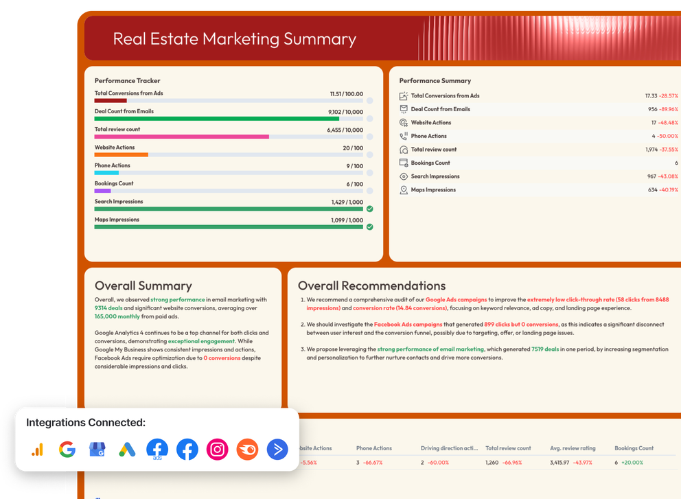 Real Estate Marketing Report - A marketing summary report with charts, metrics and recommendations.