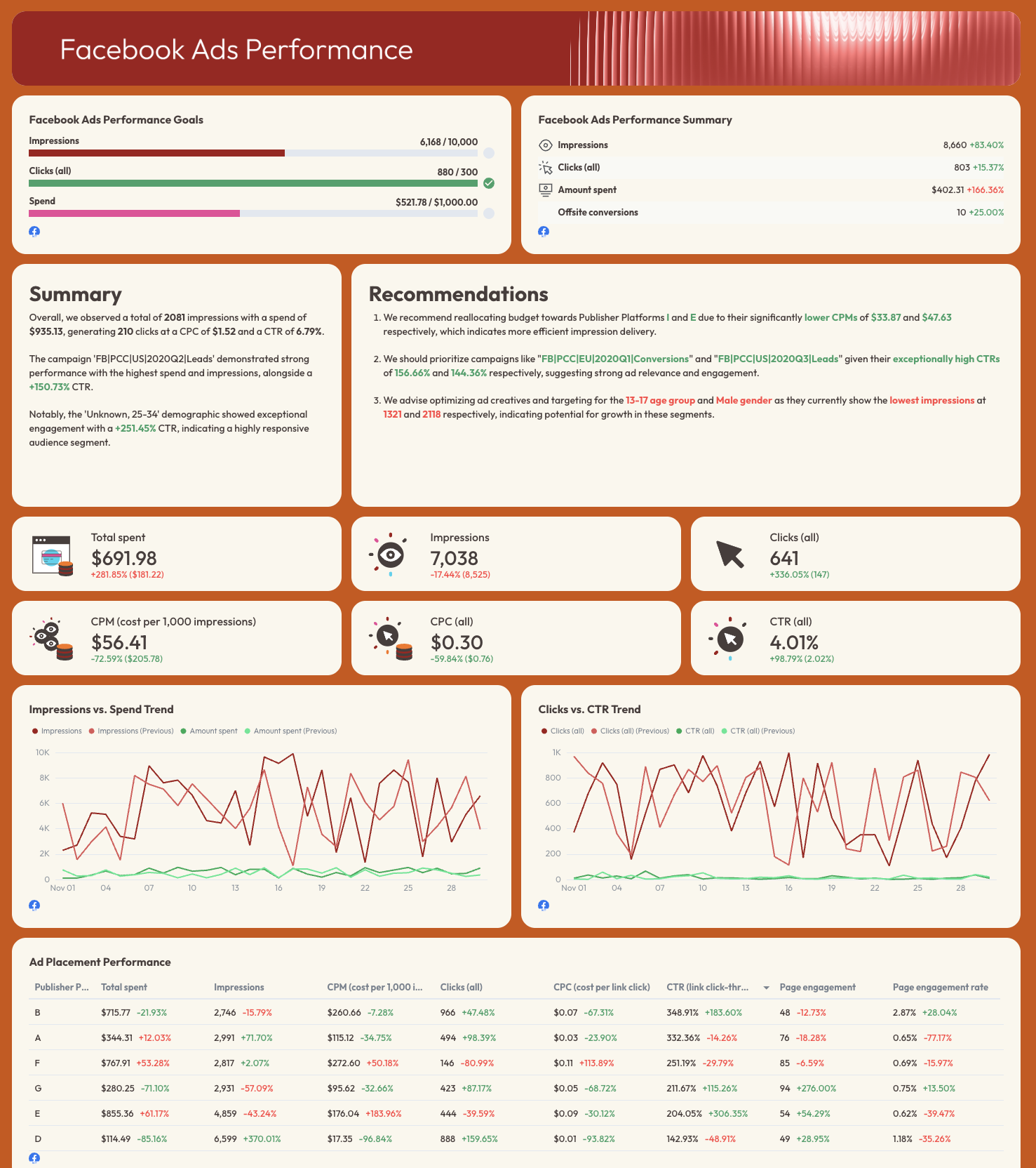 Real Estate Marketing Report Template Facebook Ads - Facebook ads performance report with charts and graphs.