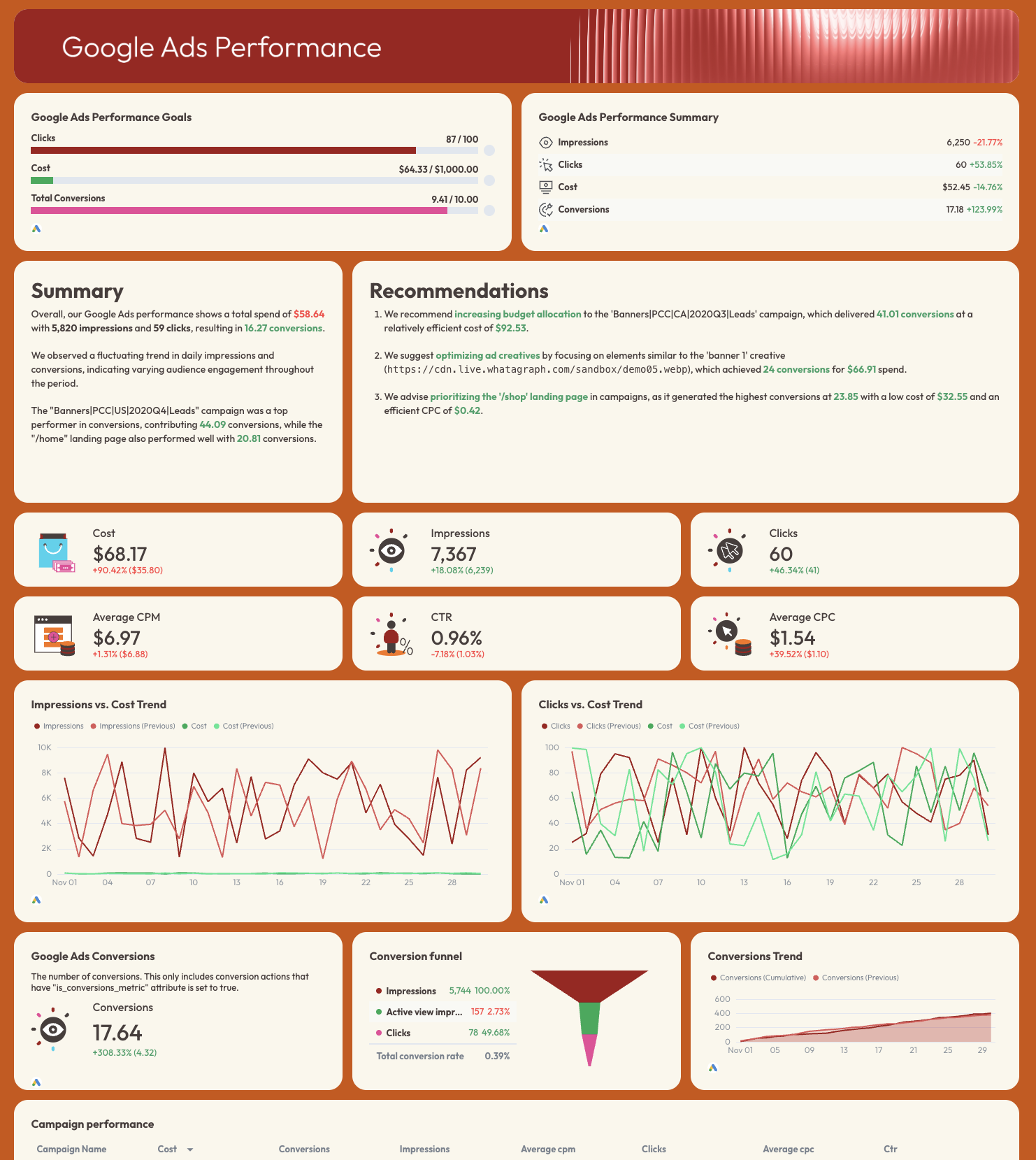Google Ads - Dashboard showcasing key performance metrics in a visually engaging layout.