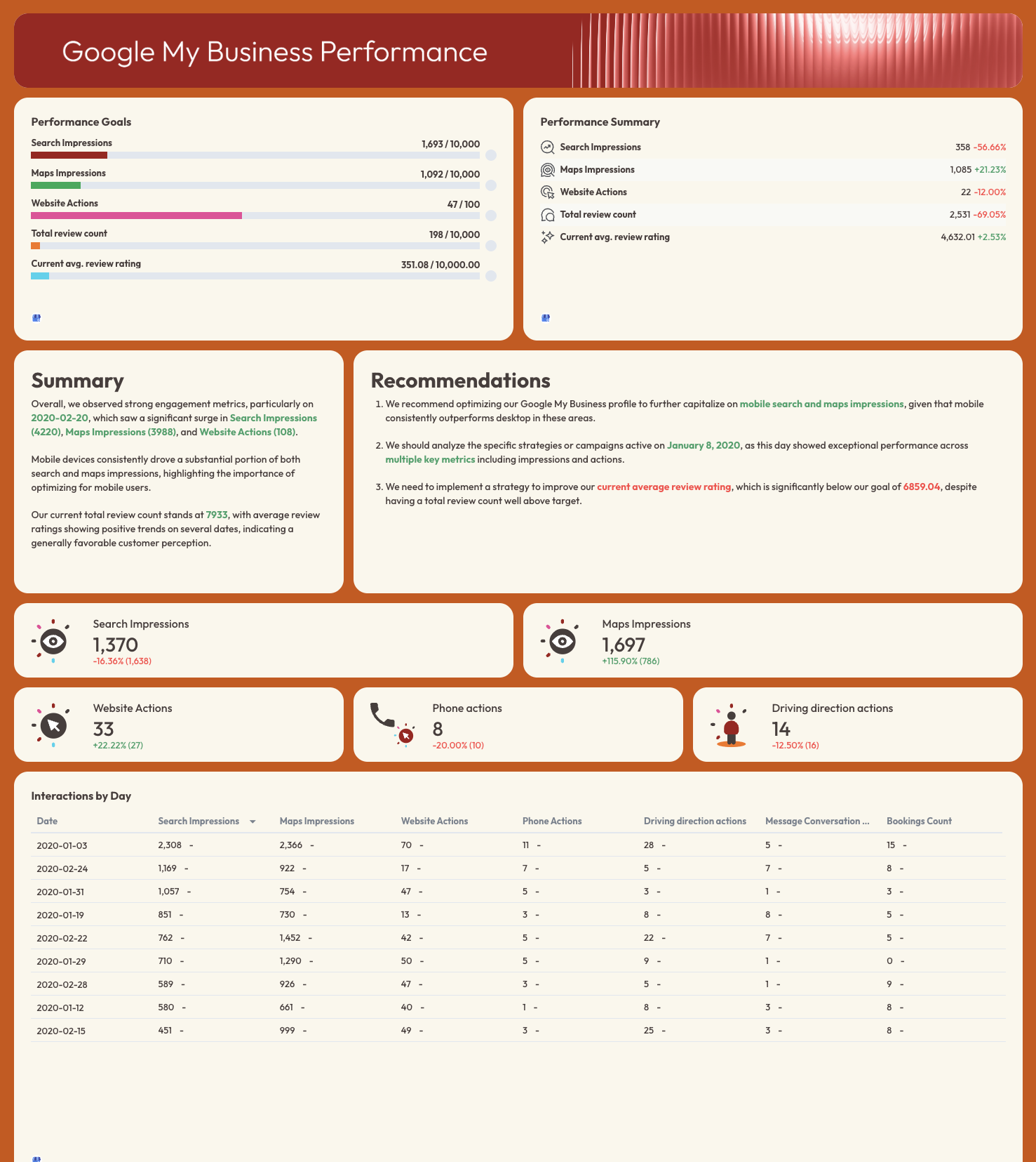 Real Estate Marketing Report Template - Google My Business - A Google My Business performance report.