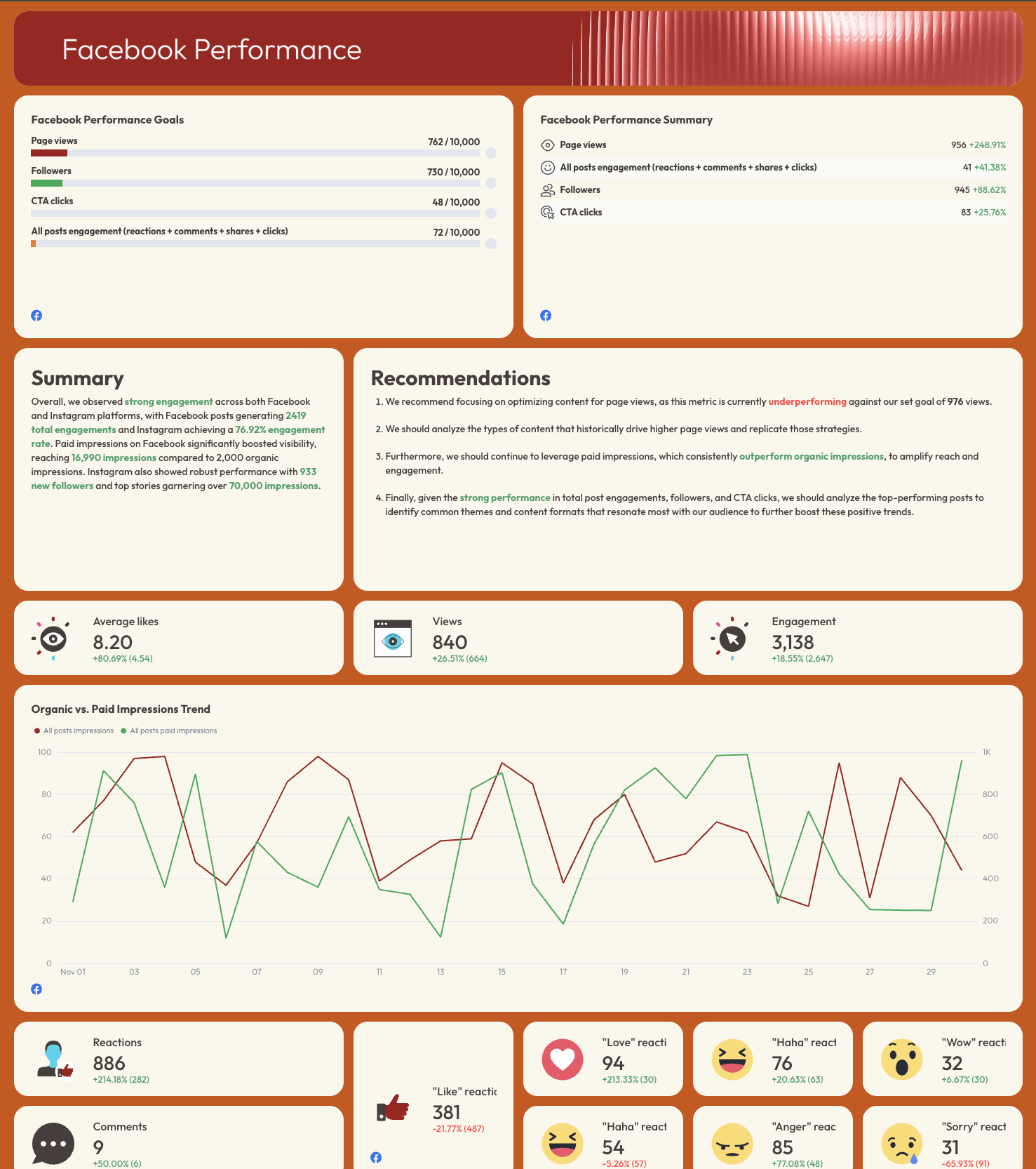 Real Estate Marketing Report - A performance summary with graphs and key metrics.