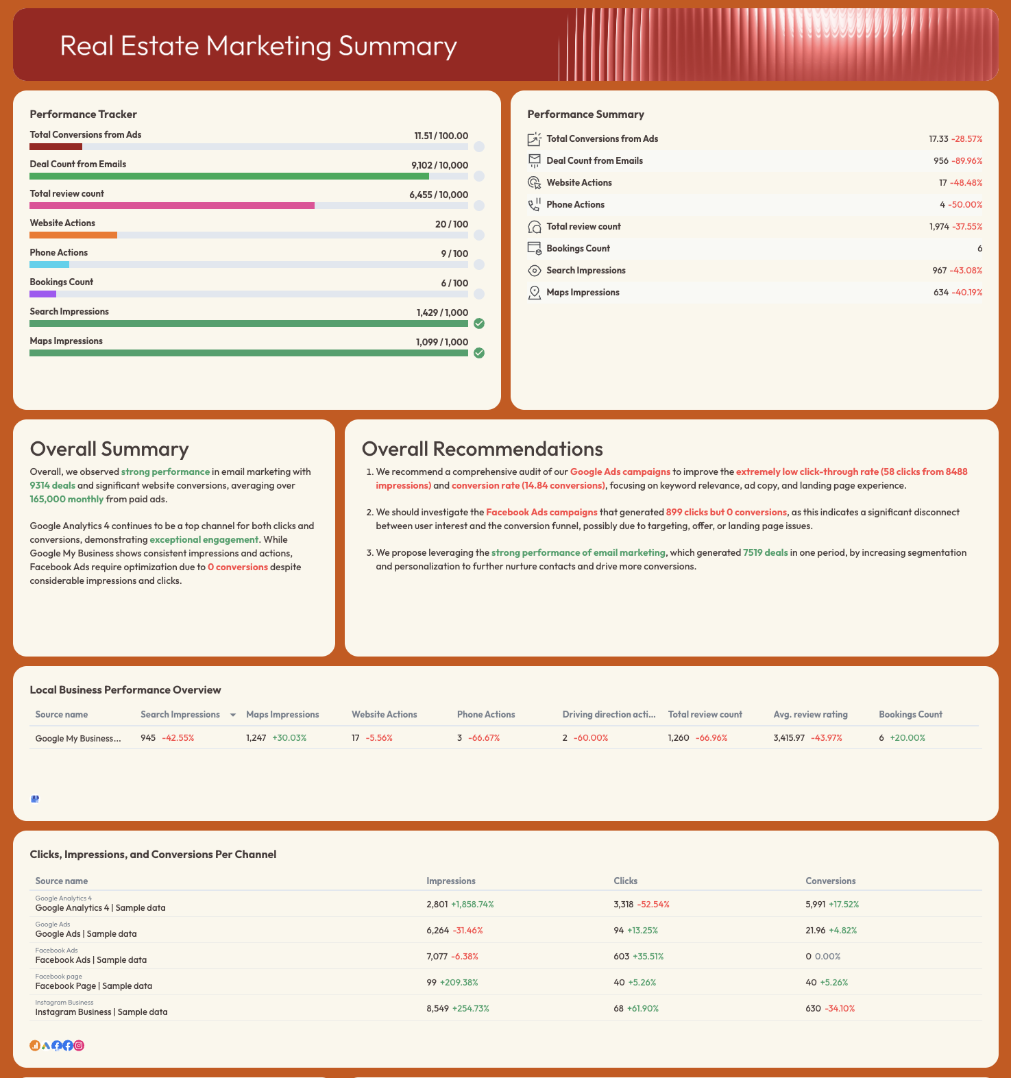 Real Estate Marketing Report - A detailed marketing summary report with charts and key metrics.