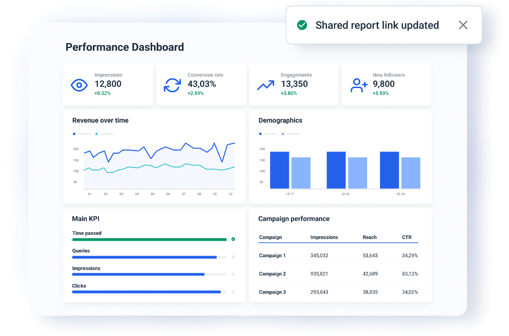 Use live dashboards and never worry about report delivery and reviews