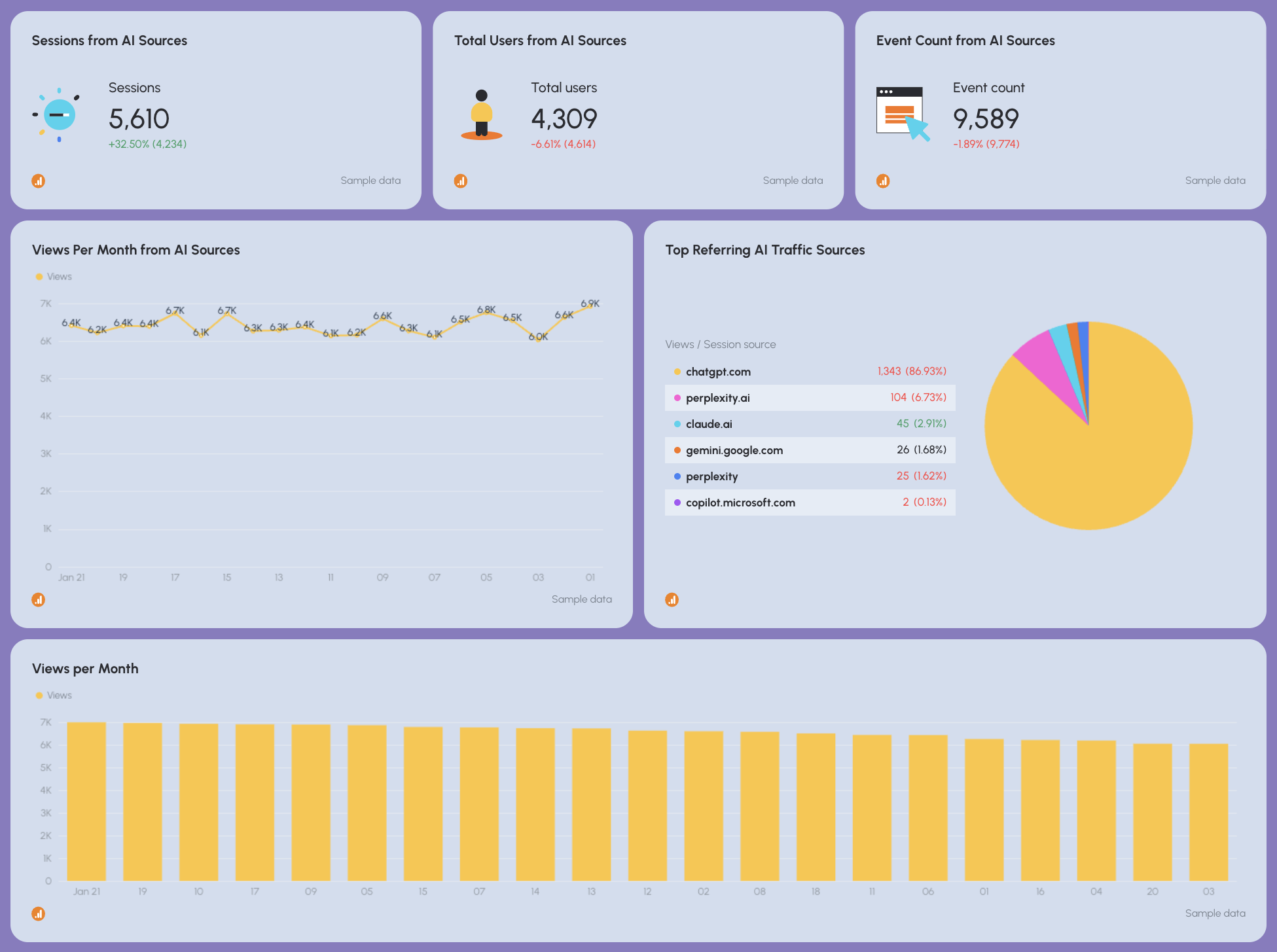 AI Traffic - Dashboard with charts for sessions, users, event count, and referral sources.