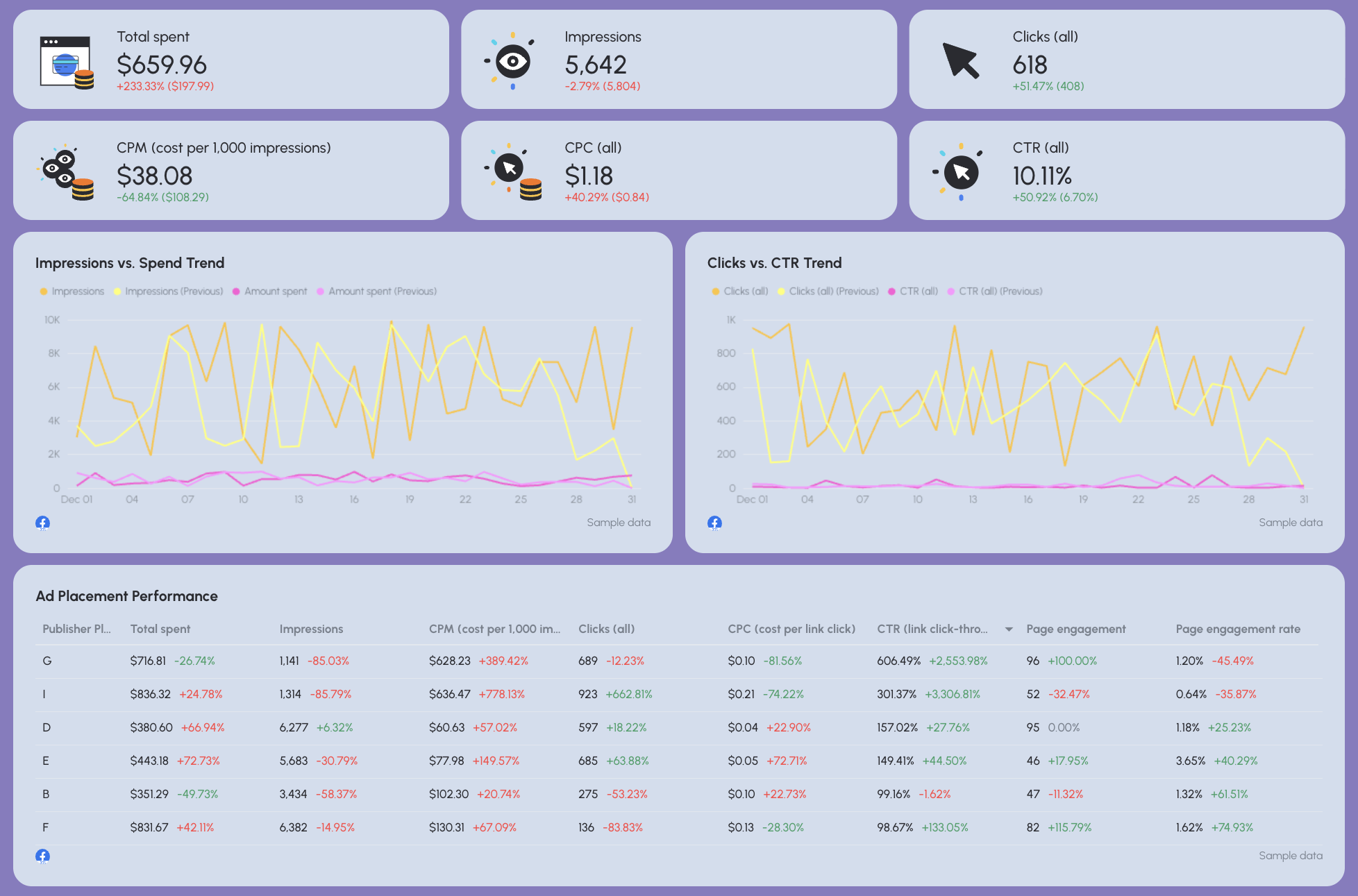Sem Report Template - Dashboard interface displaying key metrics and performance charts.
