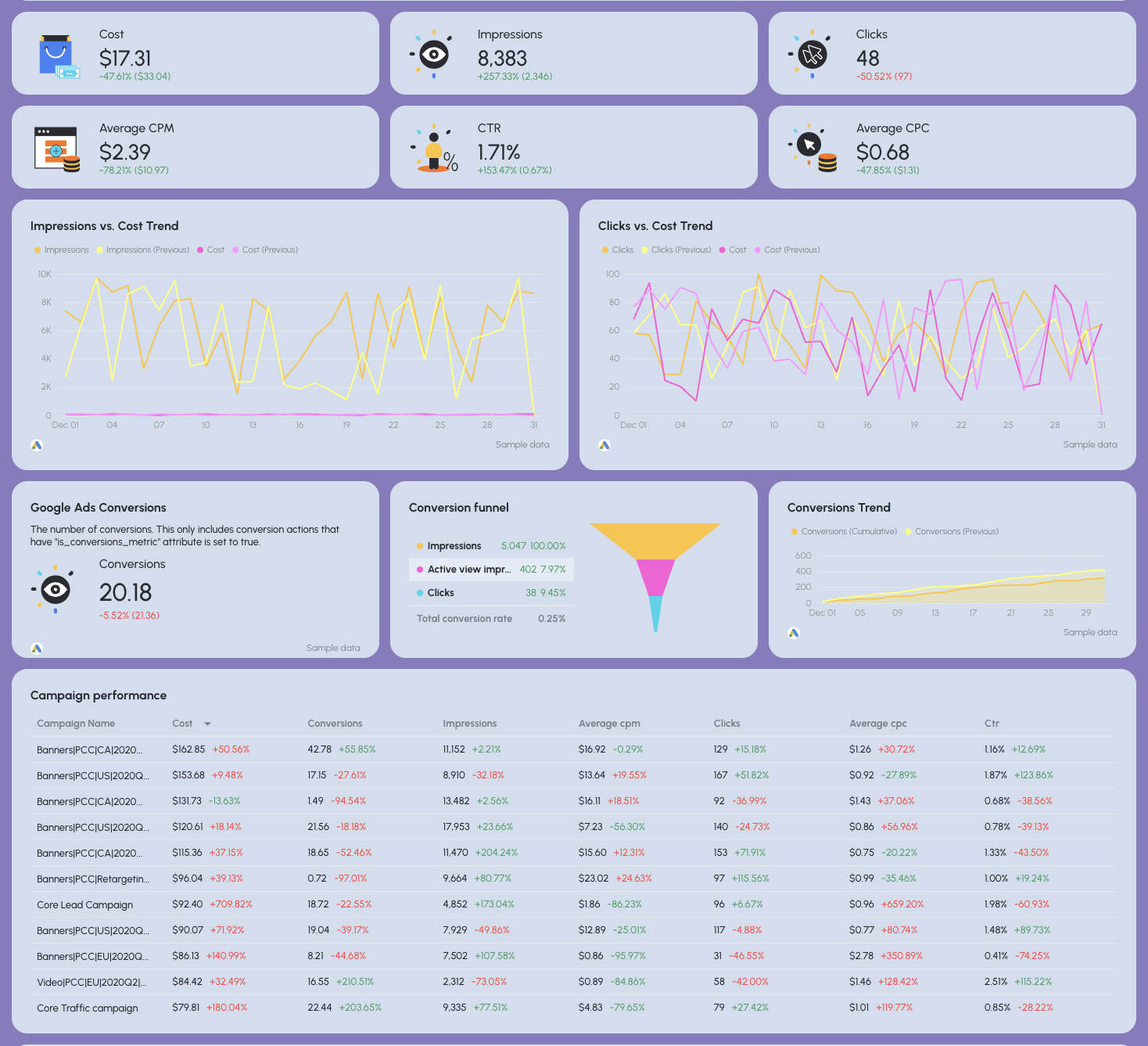 SEM Report Template - Dashboard with charts, graphs and performance metrics.