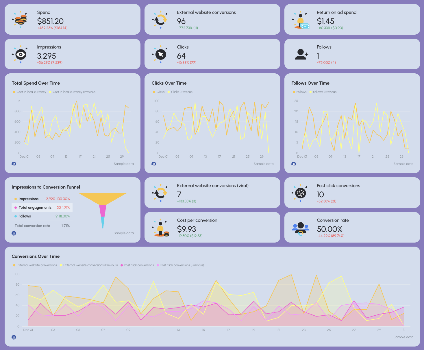 Sem Report Template - A dashboard with charts and graphs showing key performance indicators.
