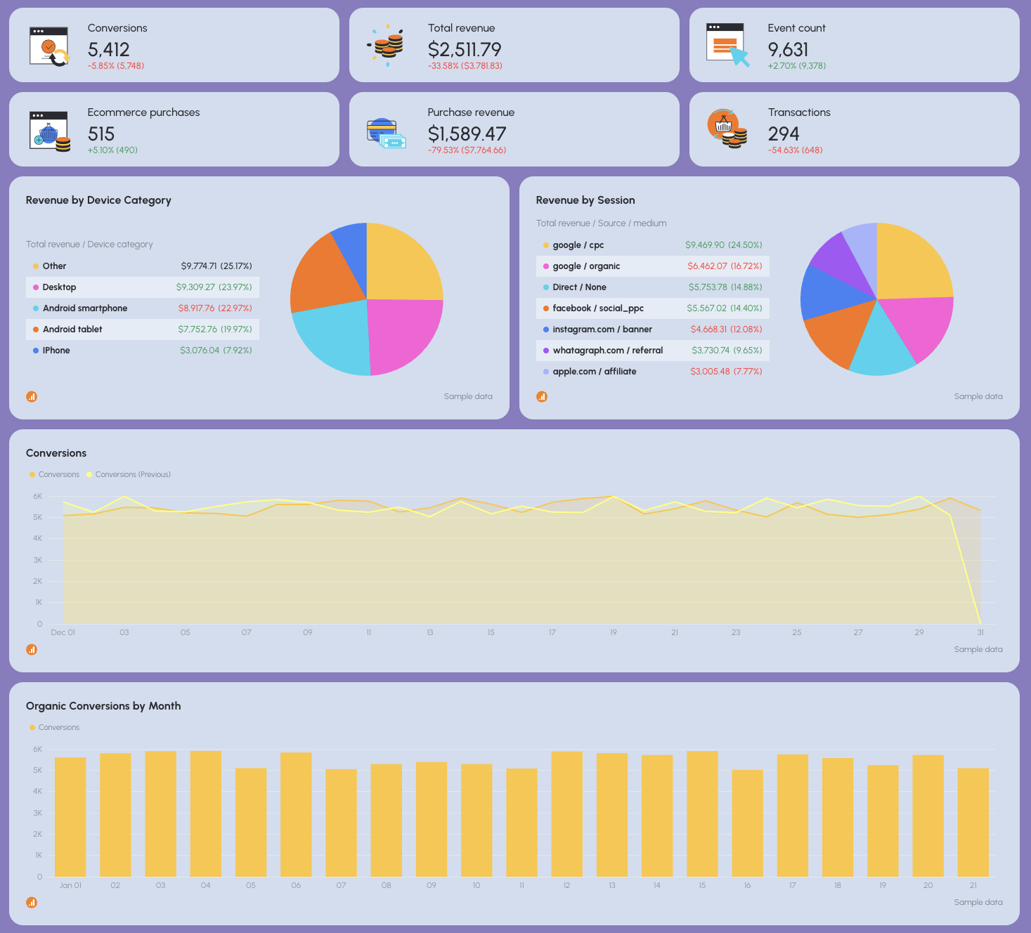 Organic Conversions - Dashboard showing conversions, revenue, purchases, and organic conversions over time.