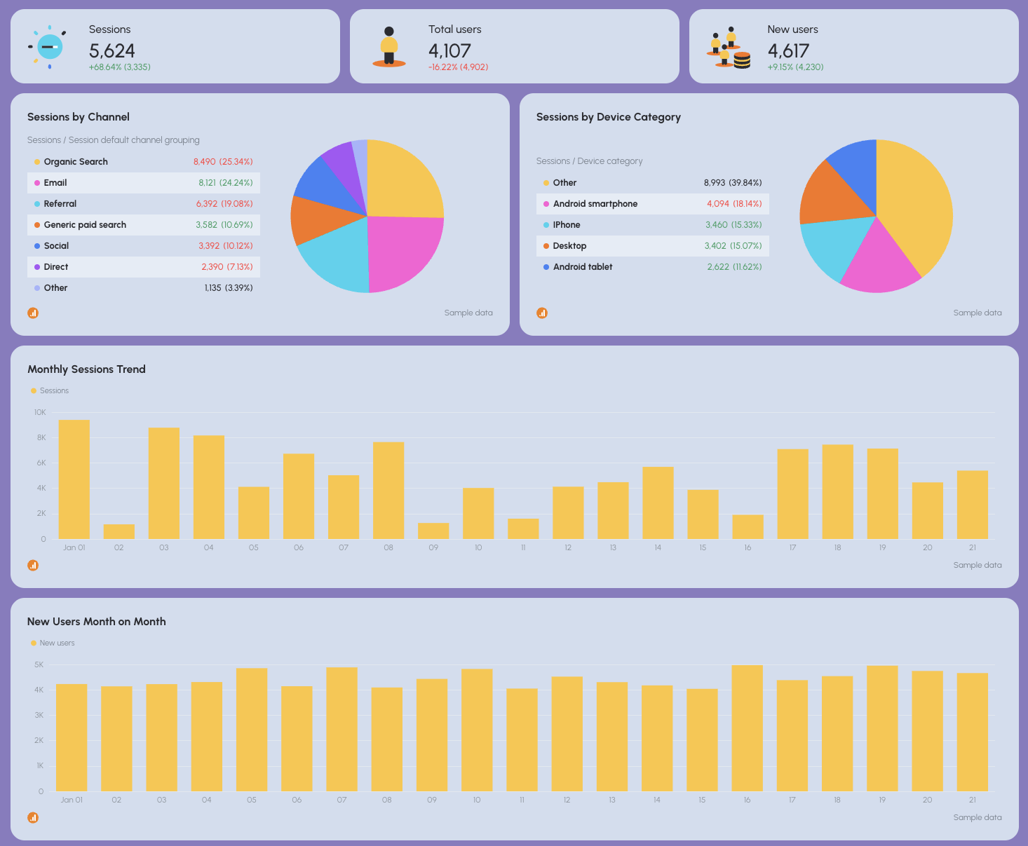 SEM Report Template - Dashboard showing sessions, users, traffic sources, and trends.