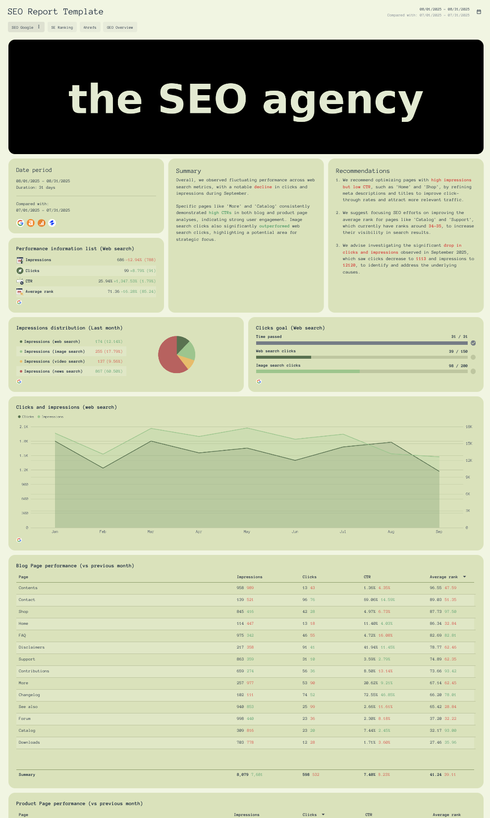 SEO Google Overview report template showing keyword and traffic data from Google Search Console