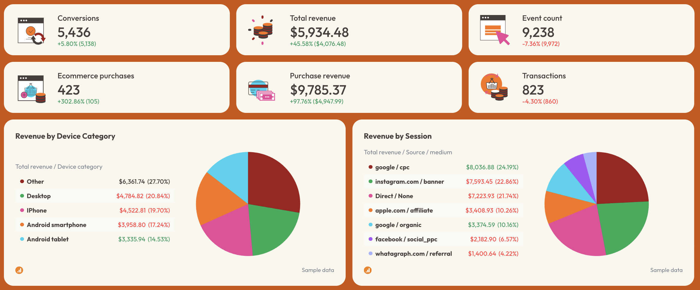 SEO Report Template - Dashboard showing conversion metrics, revenue, and session data.