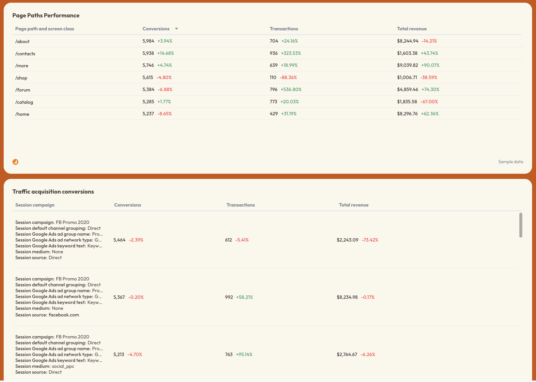SEO Report Template - Two tables showing page paths and traffic acquisition performance.