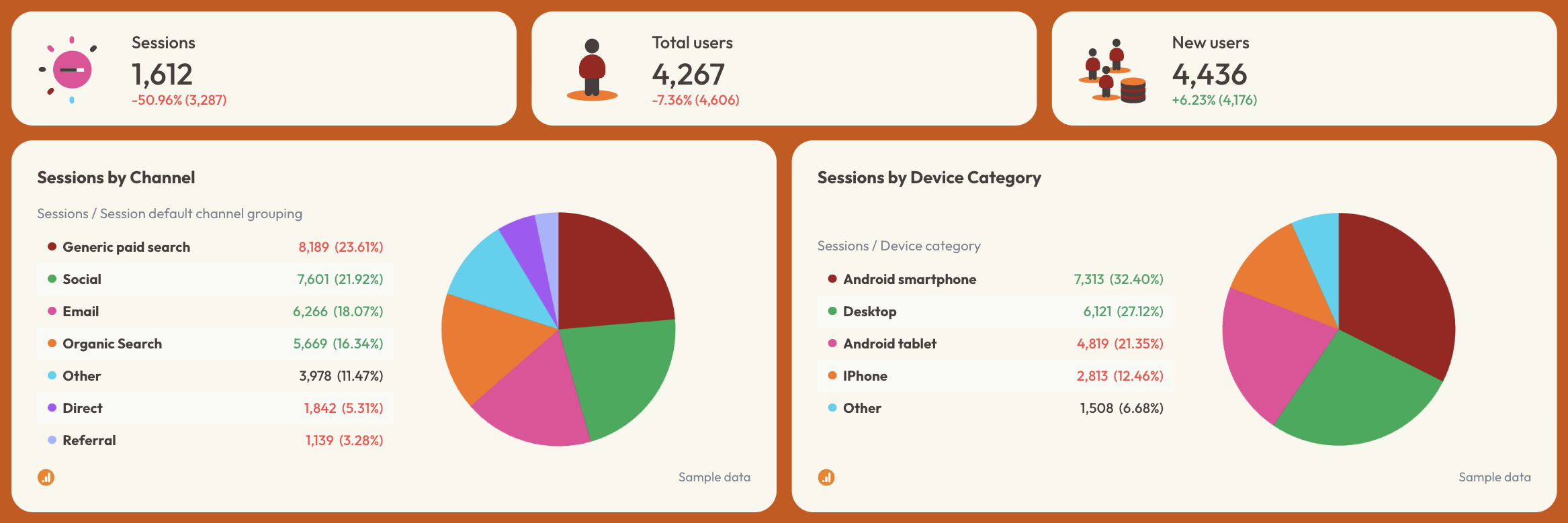 SEO Report Template - Dashboard with channel and device session breakdowns and user metrics.