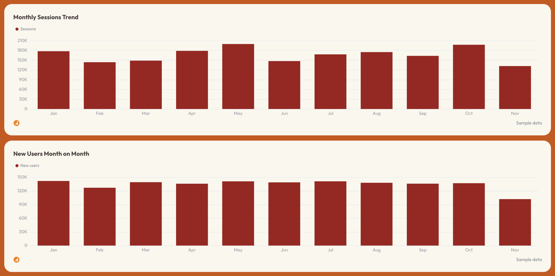 Organic Traffic - Bar graphs showing monthly sessions trend and new users month on month.