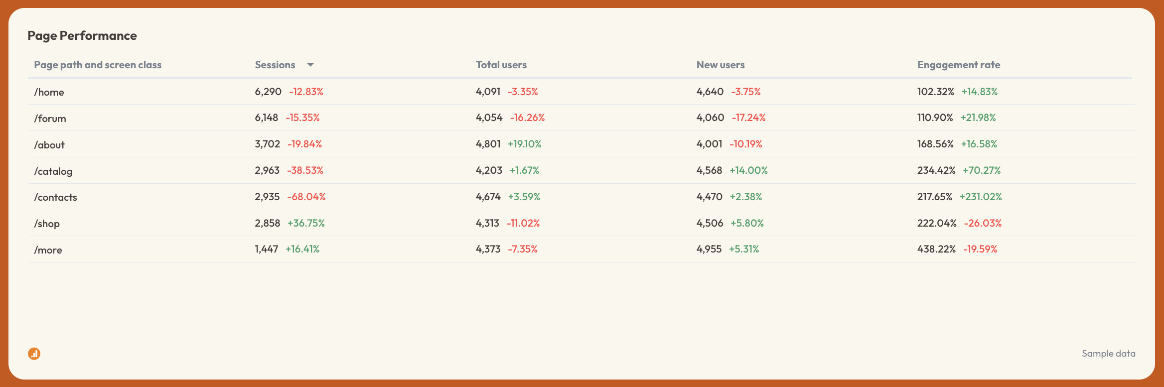 SEO Report Template - A page performance report with data for page path, sessions, users, and engagement rate.