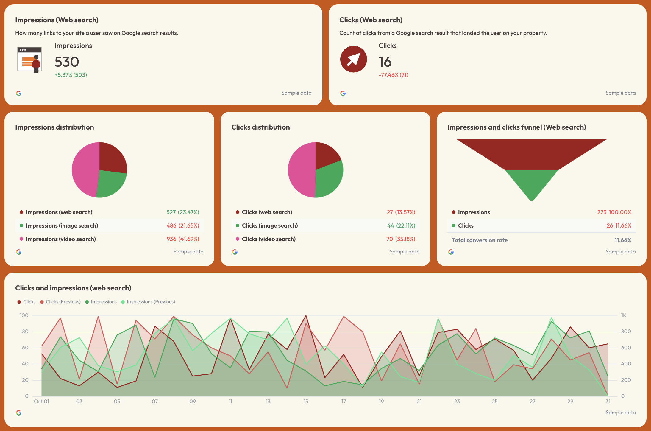 Organic Visibility - Dashboard showing impressions, clicks, distributions and conversion funnel charts.