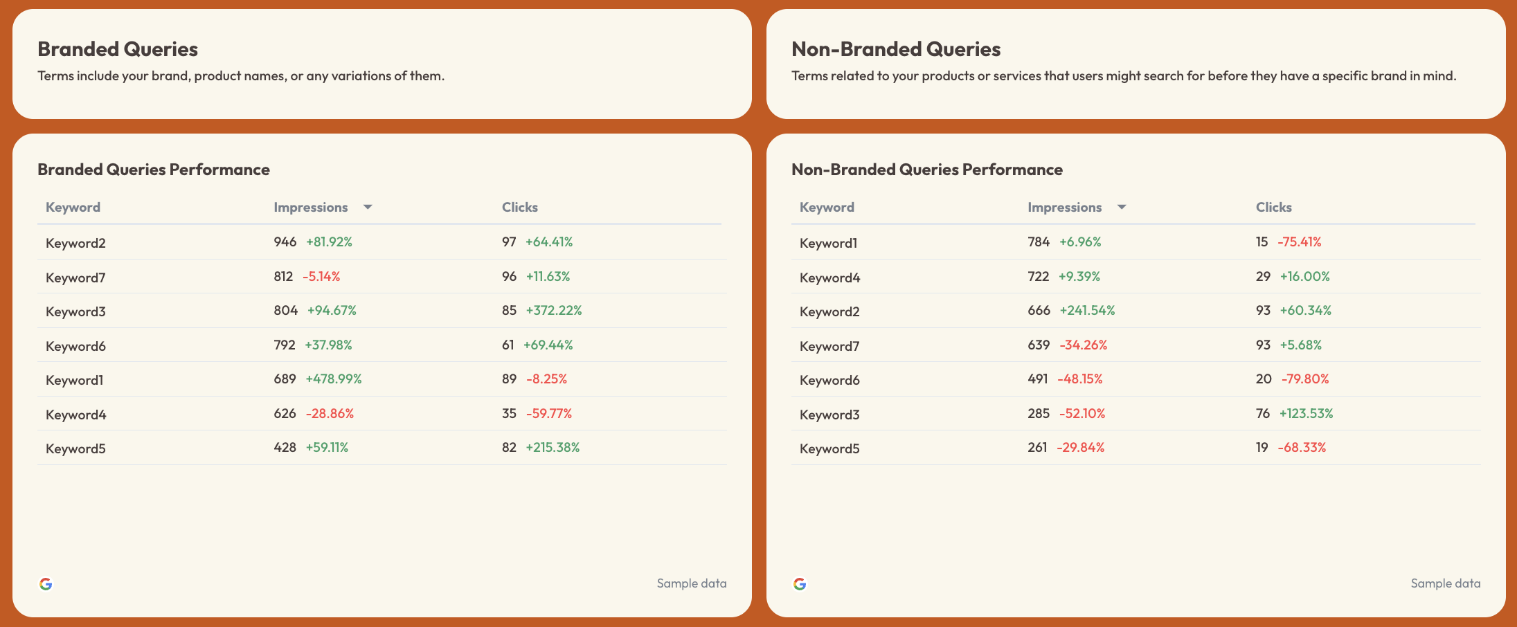 Here's the alt text for the image:
SEO Report Template - Performance tables showing branded and non-branded keyword queries.
