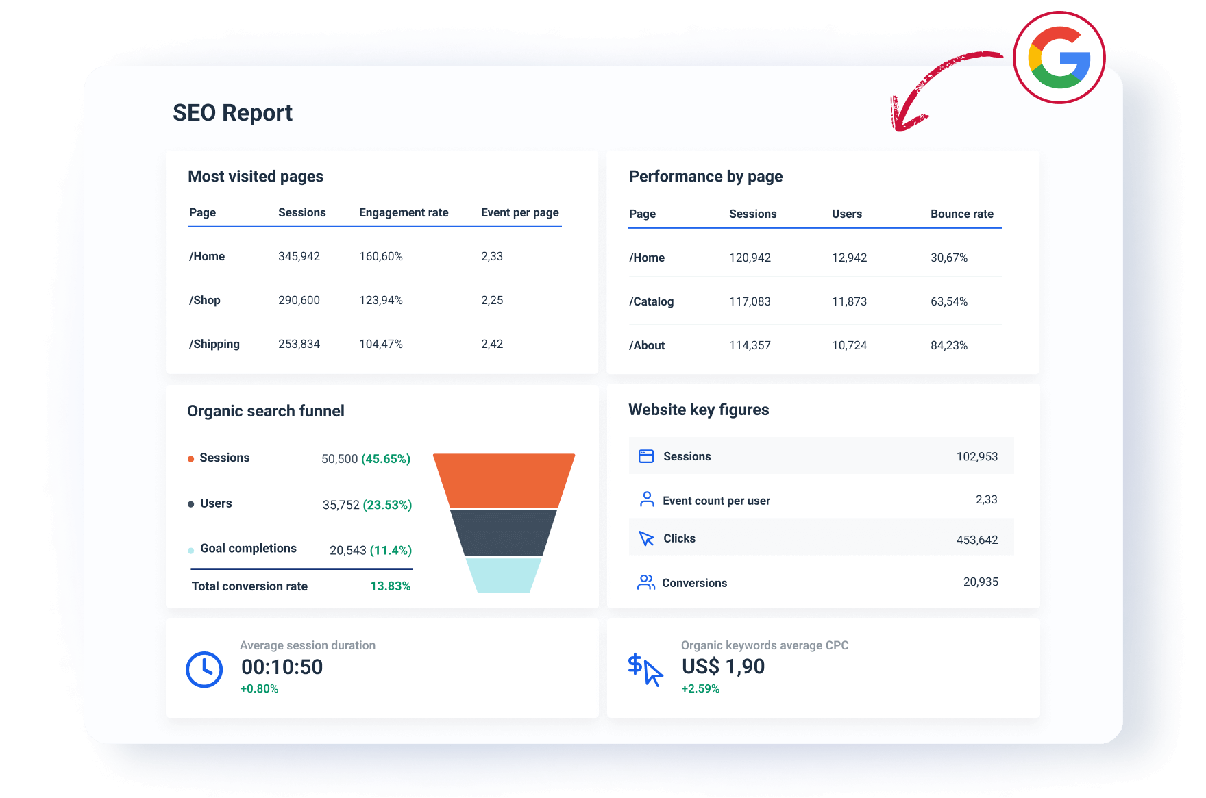 SEO Reporting Tool - SEO report dashboard with charts, tables, and key performance indicators.