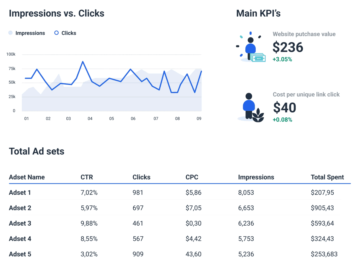 How to Create an Engaging Facebook Ads Report | Whatagraph