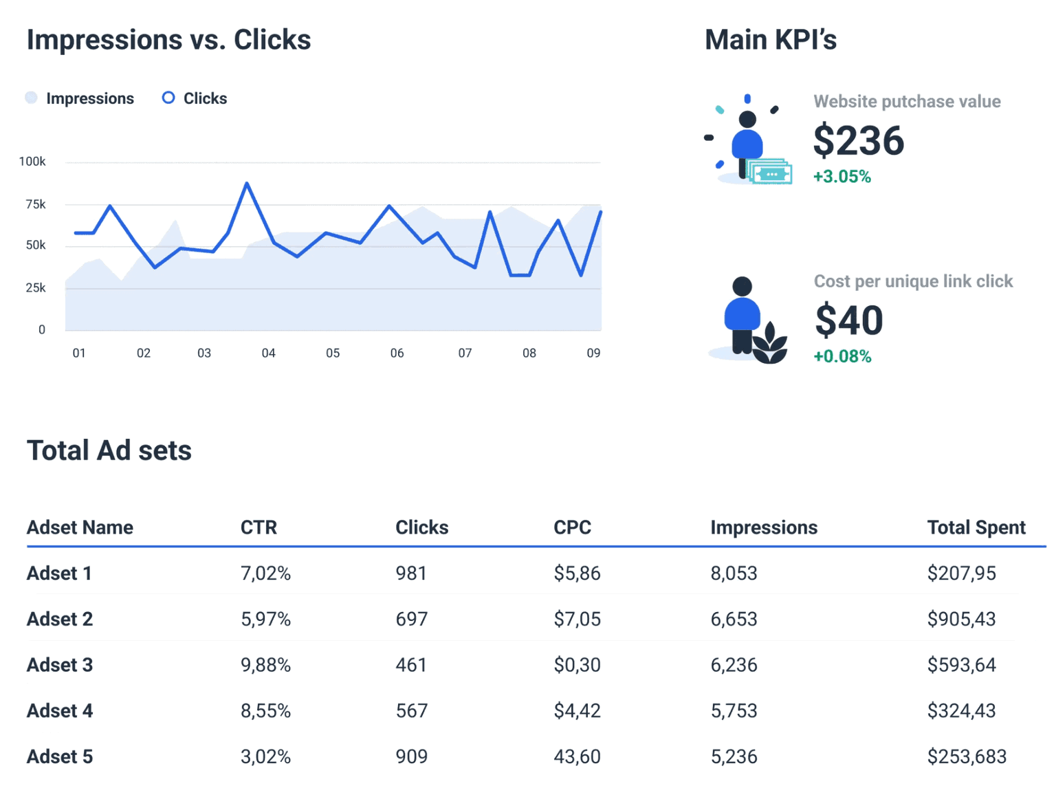 How to Create an Engaging Facebook Ads Report | Whatagraph