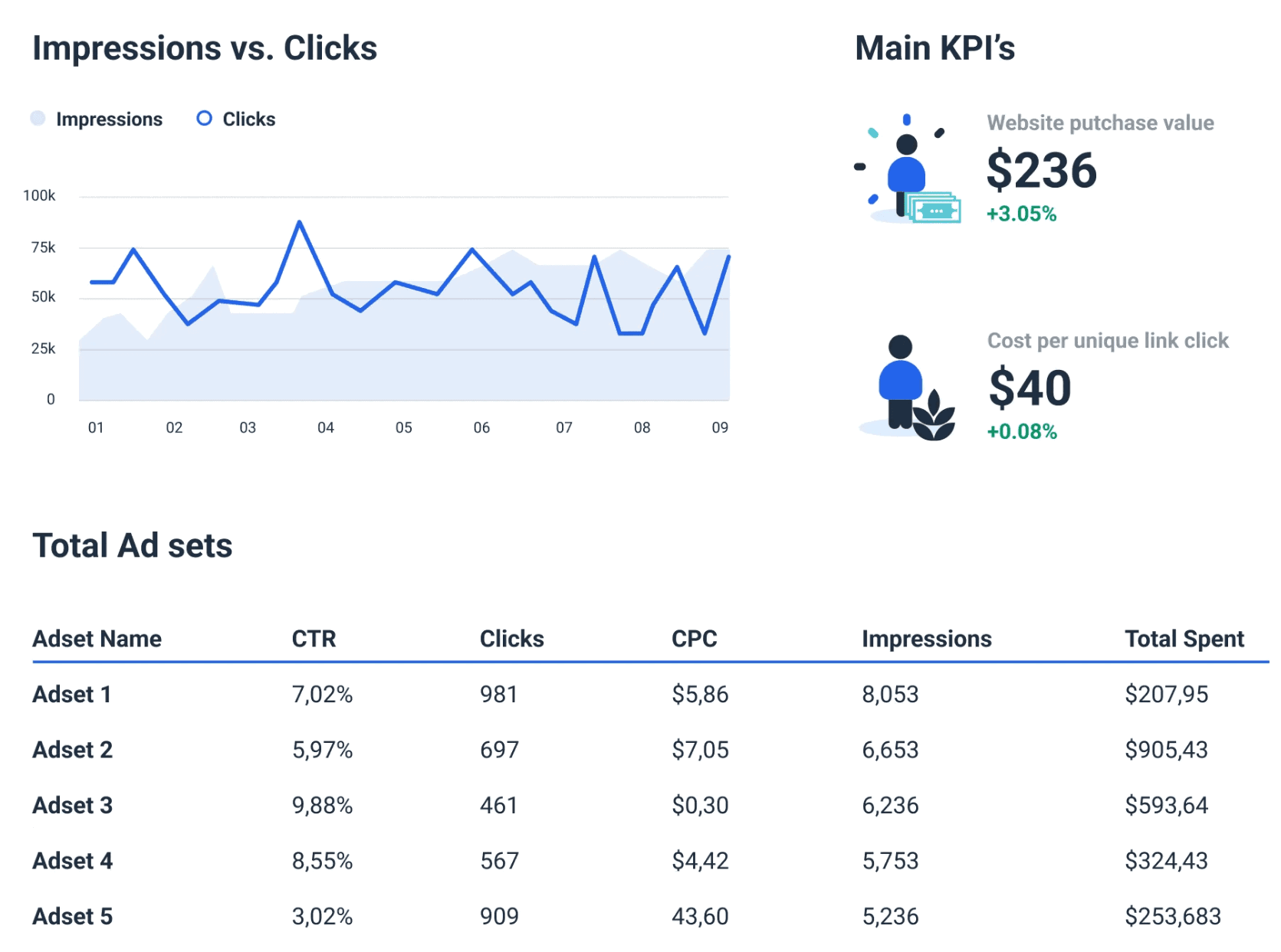How to Create an Engaging Facebook Ads Report | Whatagraph