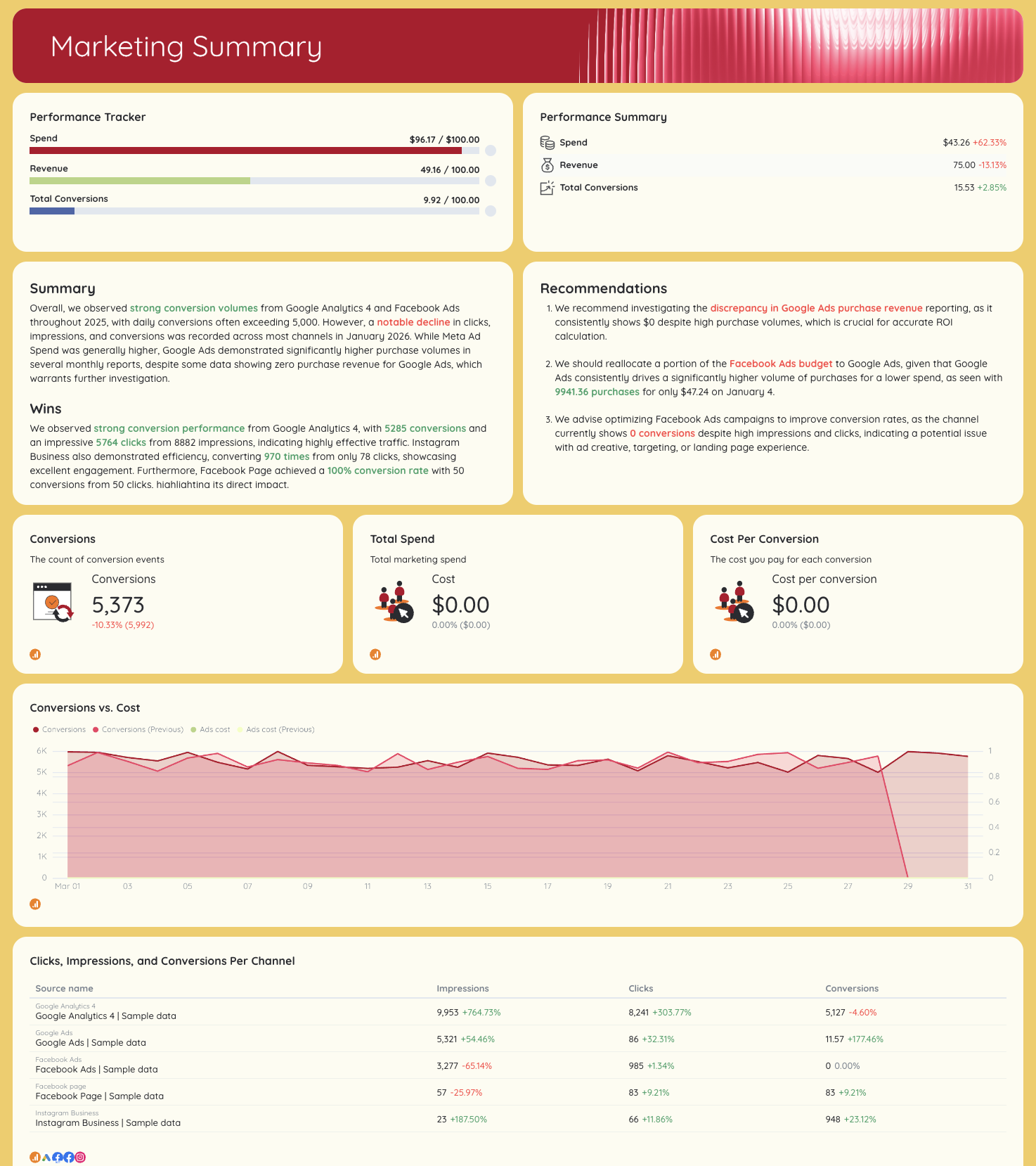 Screenshot 2026 - Marketing summary dashboard with charts, metrics, and recommendations.
