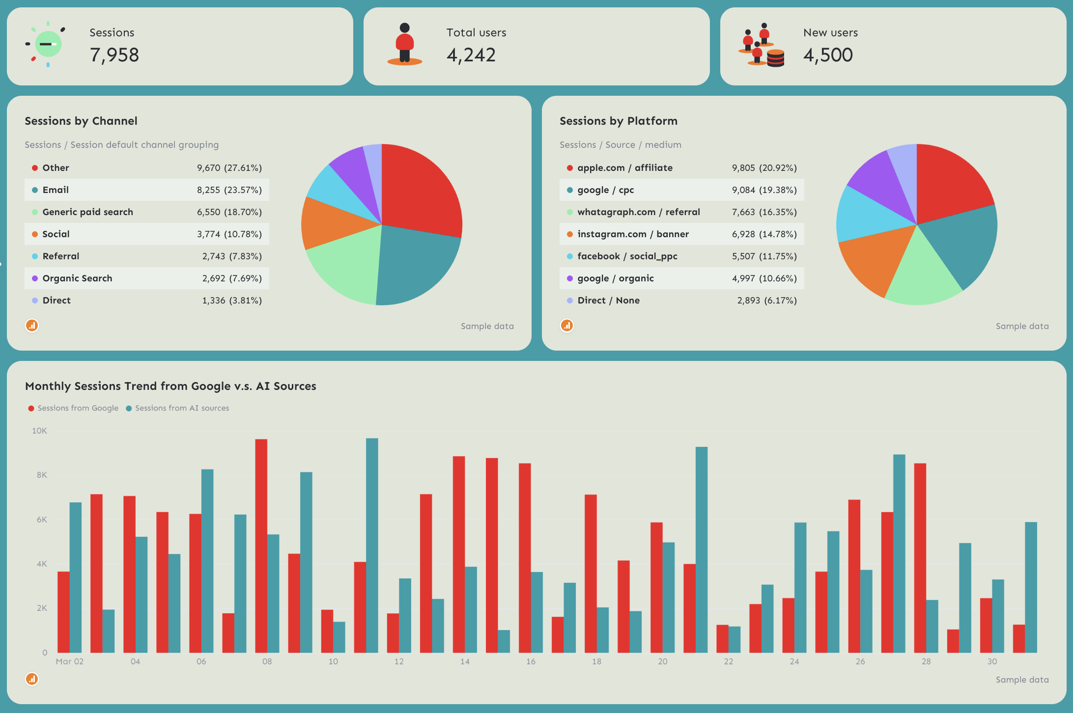 Session Performance - A dashboard presenting sessions, users, and channel performance via charts.