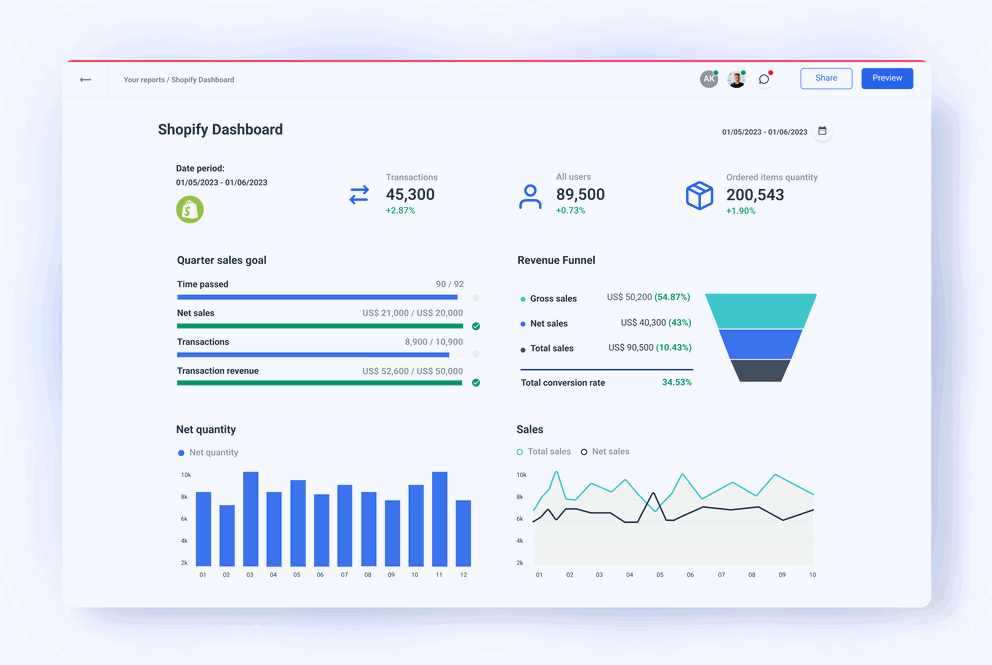 White Labeled Shopify Dashboard & Reporting Tool - AgencyAnalytics