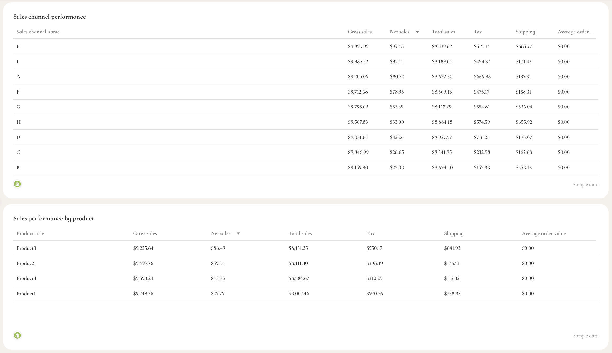 Shopify KPI Dashboard - Two tables comparing sales channel and product performance across metrics.