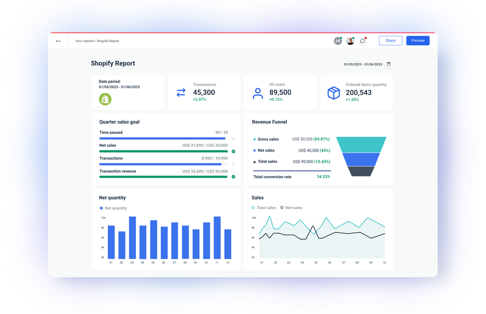 White Labeled Shopify Dashboard & Reporting Tool - AgencyAnalytics