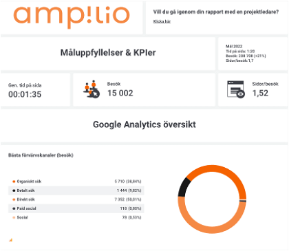 Google Analytics KPIs for Ampilio