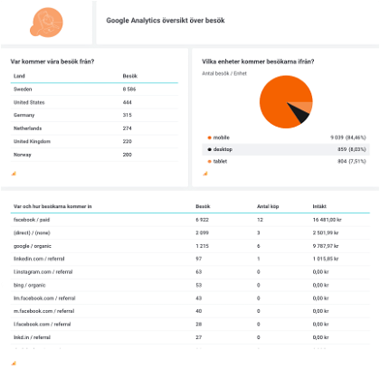 Google Analytics insights for Ampilio