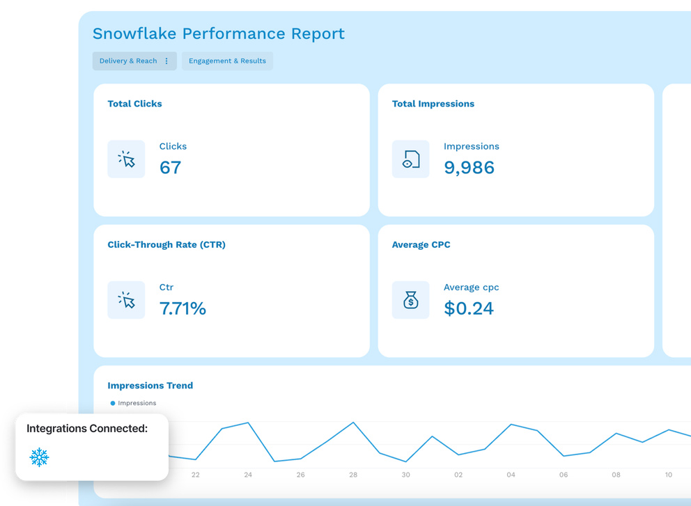 Snowflake Reporting Connector Dashboard - A dashboard shows performance metrics like clicks, impressions, and CTR.